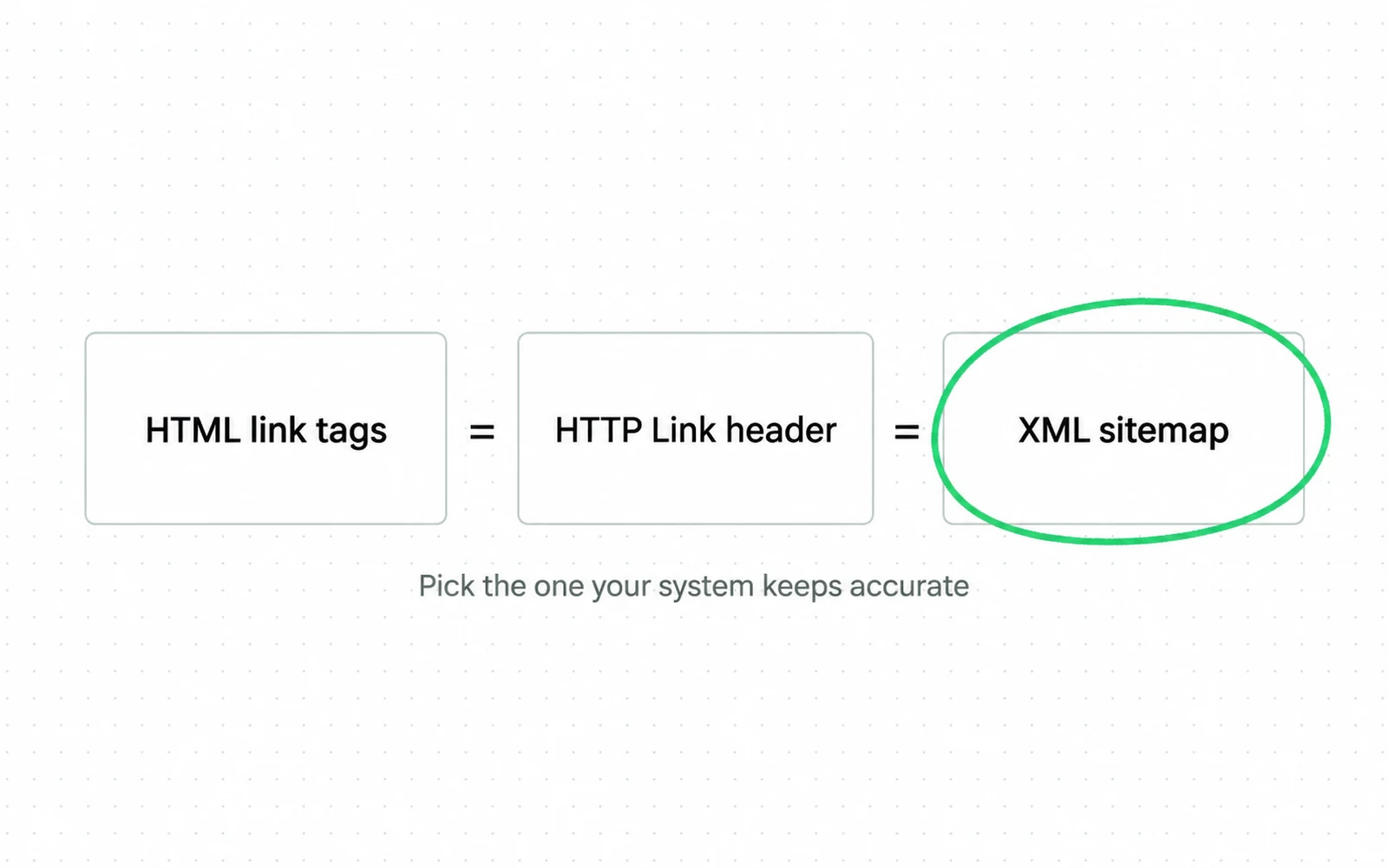 Three equal cards, HTML link tags, HTTP Link header and XML sitemap, joined by equals signs, with XML sitemap circled and the note: pick the one your system keeps accurate.