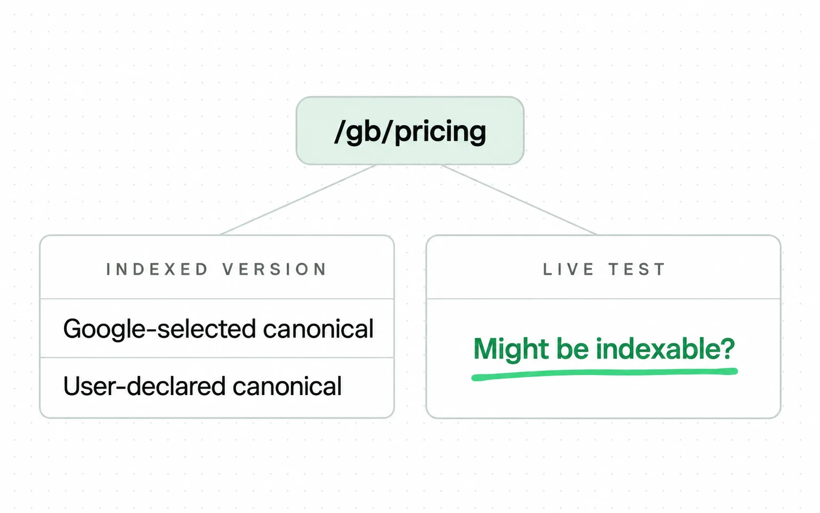 One URL, /gb/pricing, splits into two cards: the indexed version with the Google-selected and user-declared canonical, and the live test asking whether the page might be indexable, which is underlined.