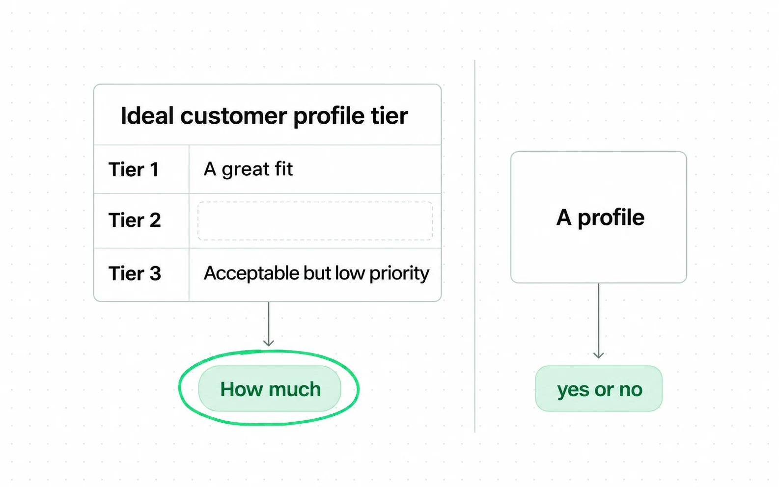 The CRM field that stores an ideal customer profile offers three graded tiers, so it answers 'how much' while a profile answers yes or no.