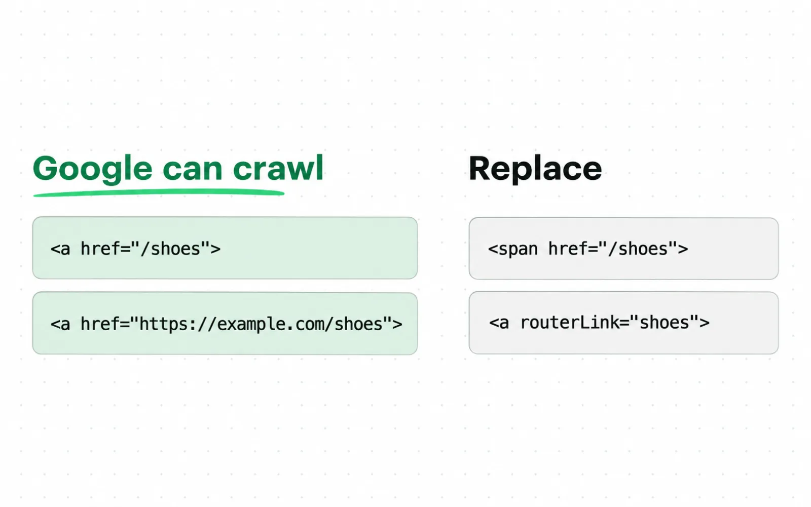 Two columns of code. Under Google can crawl, which is underlined: an a element with a relative href and one with an absolute href. Under replace: a span with an href and an a element with a routerLink attribute.