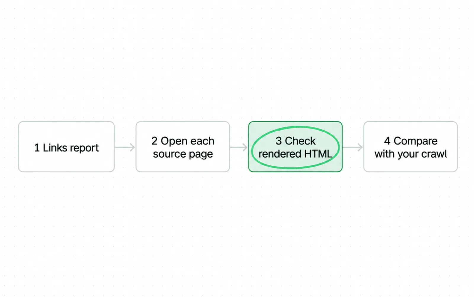 Four numbered steps: open the Links report, open each source page, check the rendered HTML, which is circled, and compare with your own crawl.