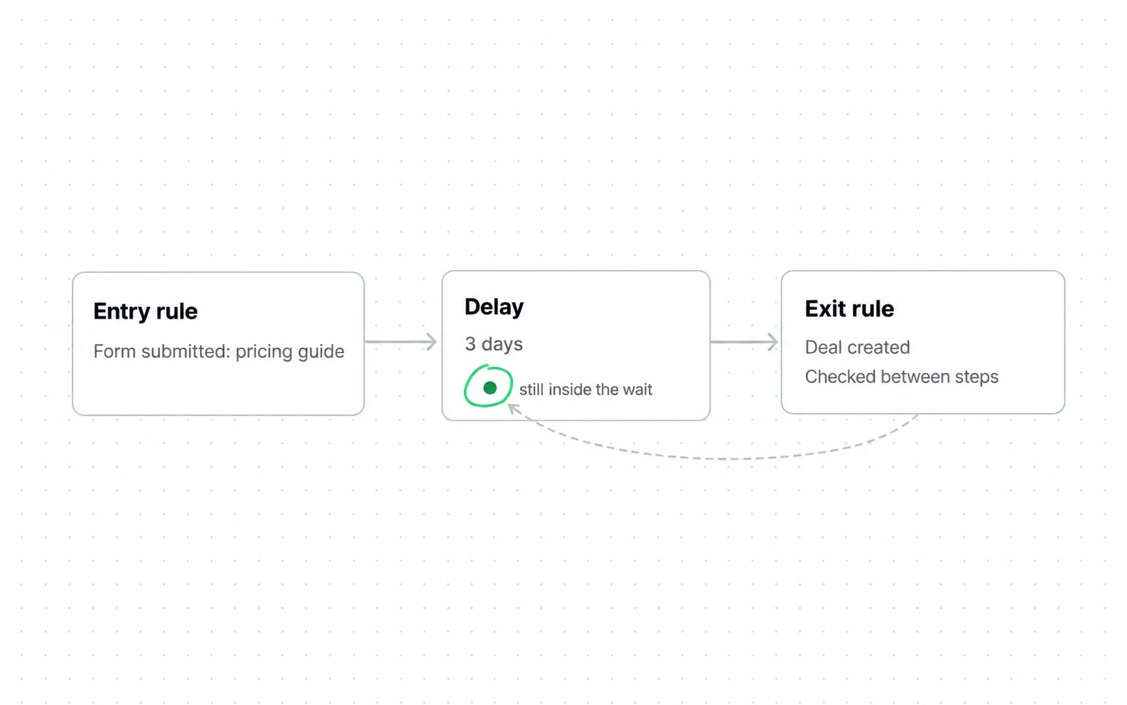 A nurture flow's rules are settings on one screen, entry rule, delay and exit rule, and a contact marked to exit stays inside the delay until it ends, then leaves without moving to any later step.