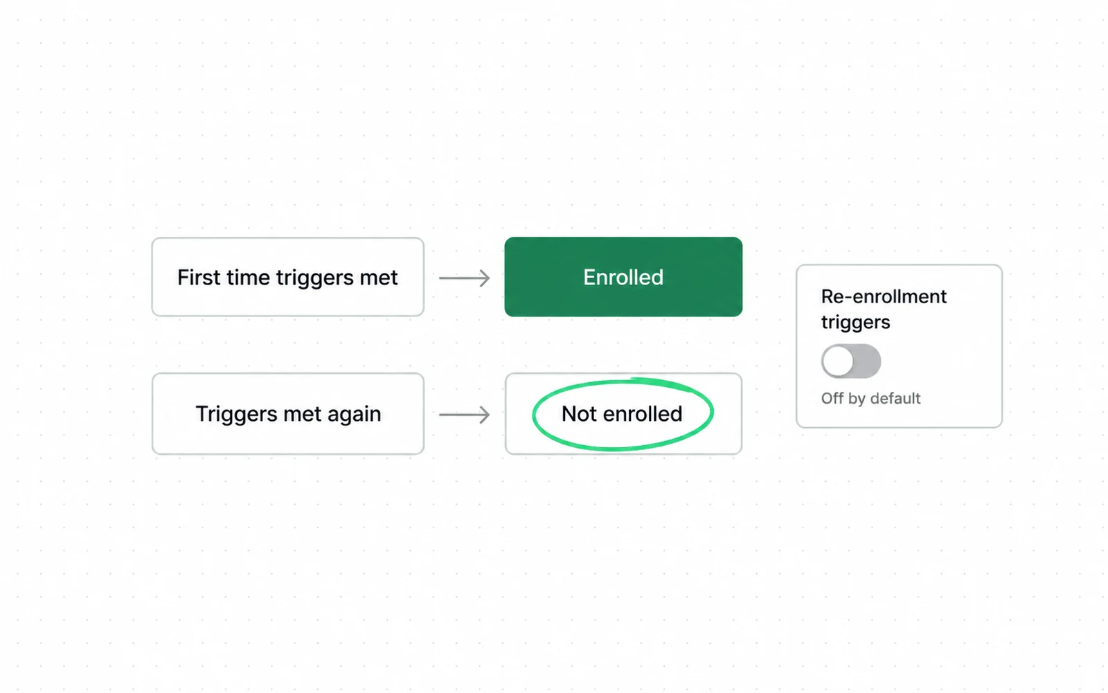Drawing: By default a record enters a workflow only the first time it meets the triggers; re-enrollment is a separate setting you have to switch on.