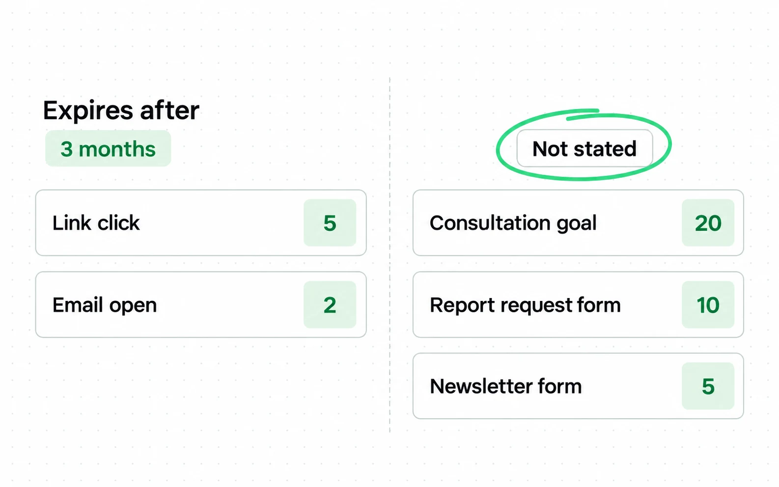 In the published example model, the two cheapest rules (link click, email open) expire after 3 months and the three expensive rules state no expiry at all.