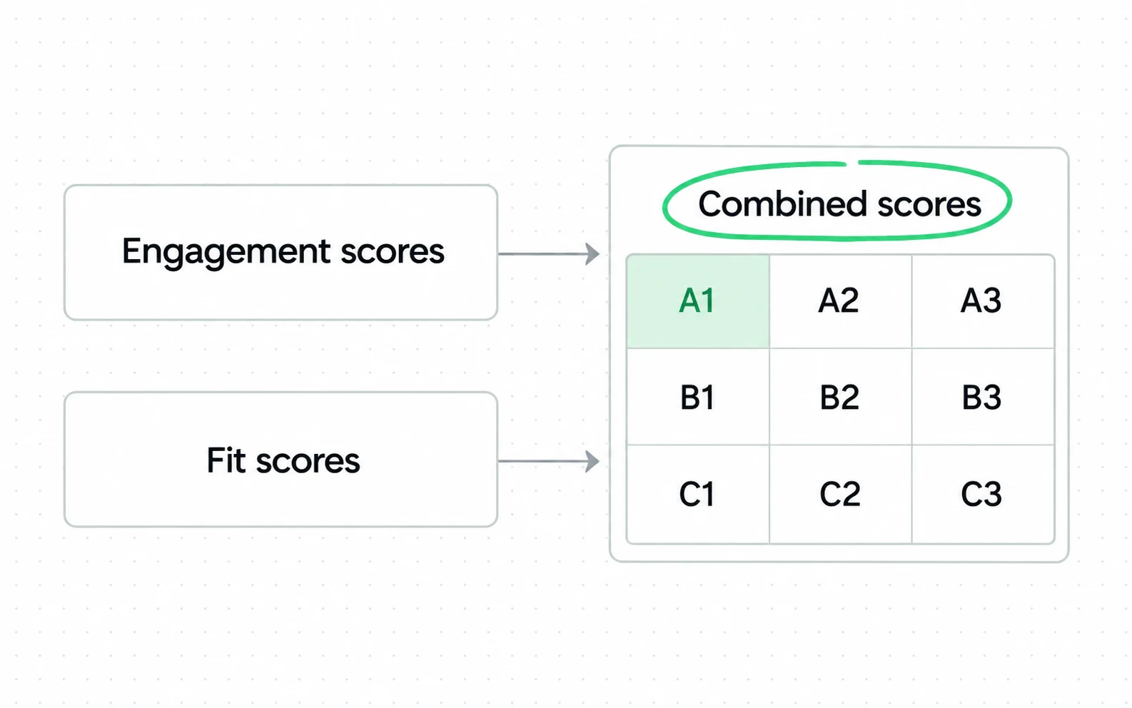 HubSpot keeps engagement and fit as separate score types and grades their combination on a three by three matrix from A1 to C3: nine cells, a letter and a digit, not one total.