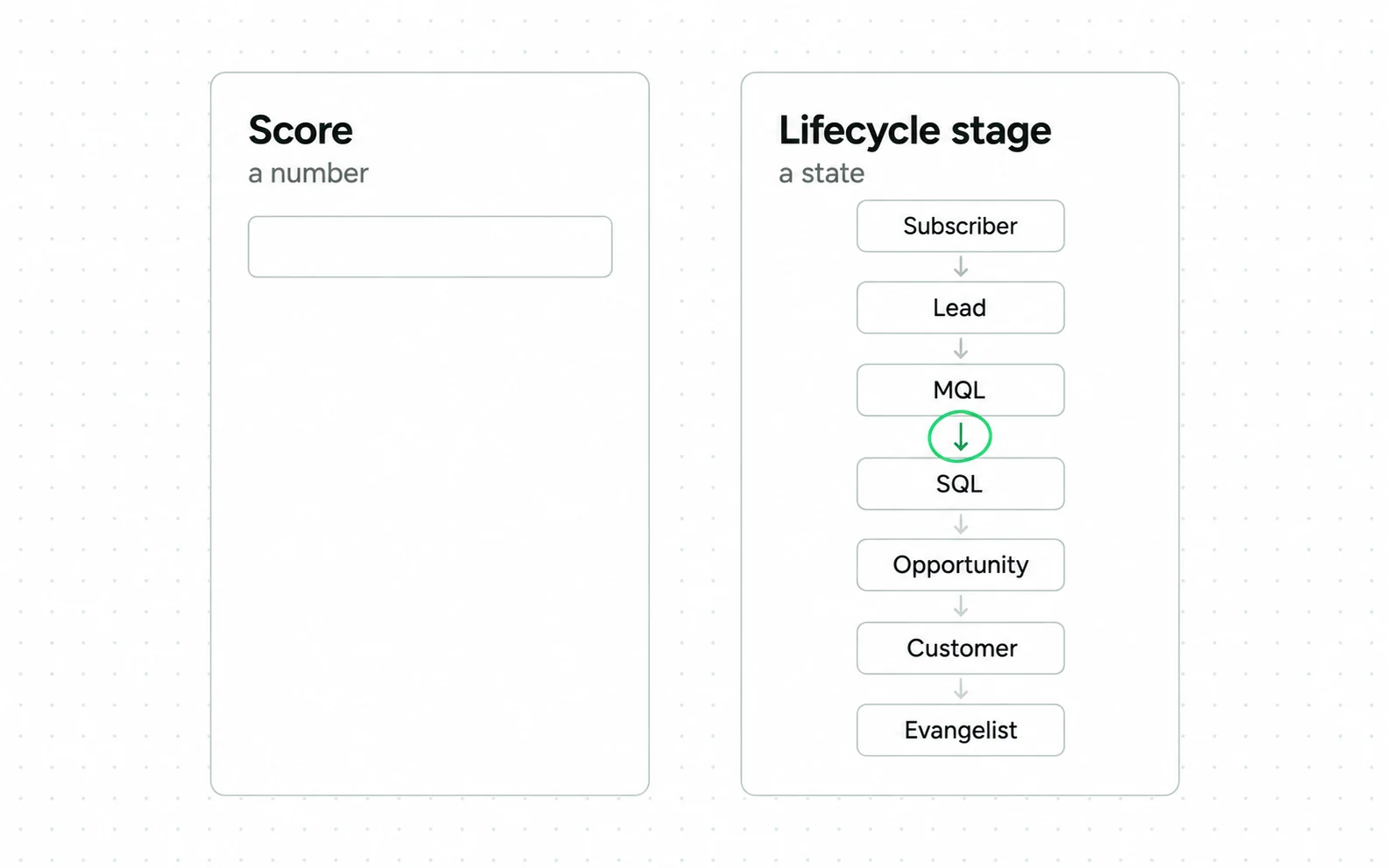 A lead's score and its lifecycle stage are two separate fields; the handoff is recorded as a stage change, not as a score.