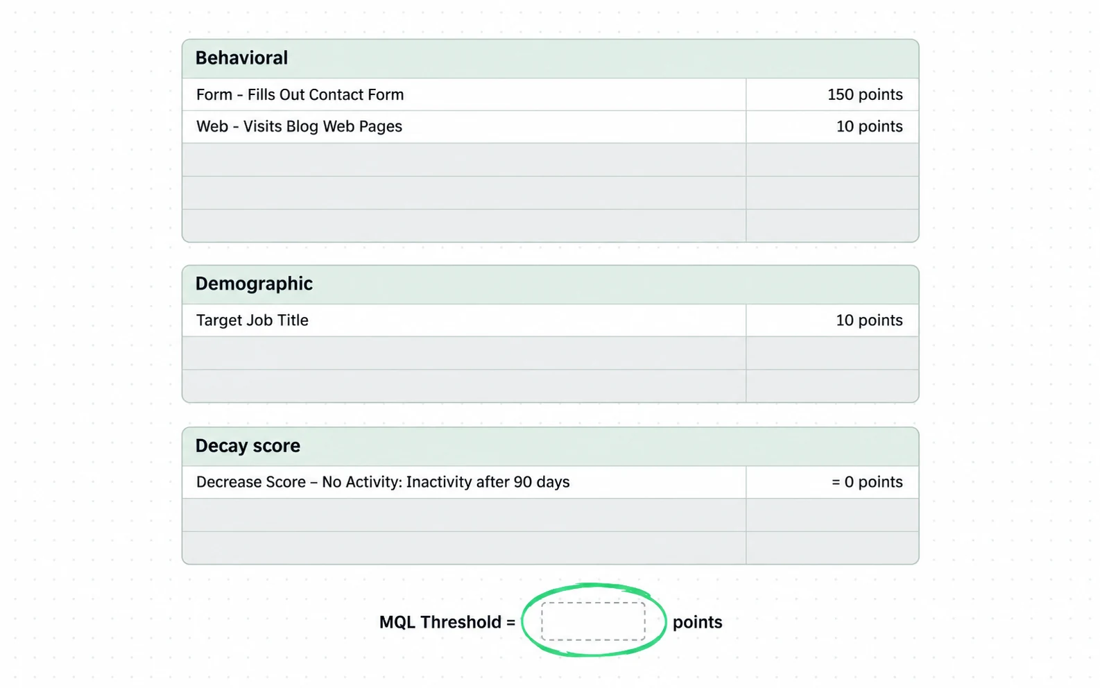 A published lead-scoring template assigns a value to every row, decay included, and leaves the one number that decides everything, the MQL threshold, blank.