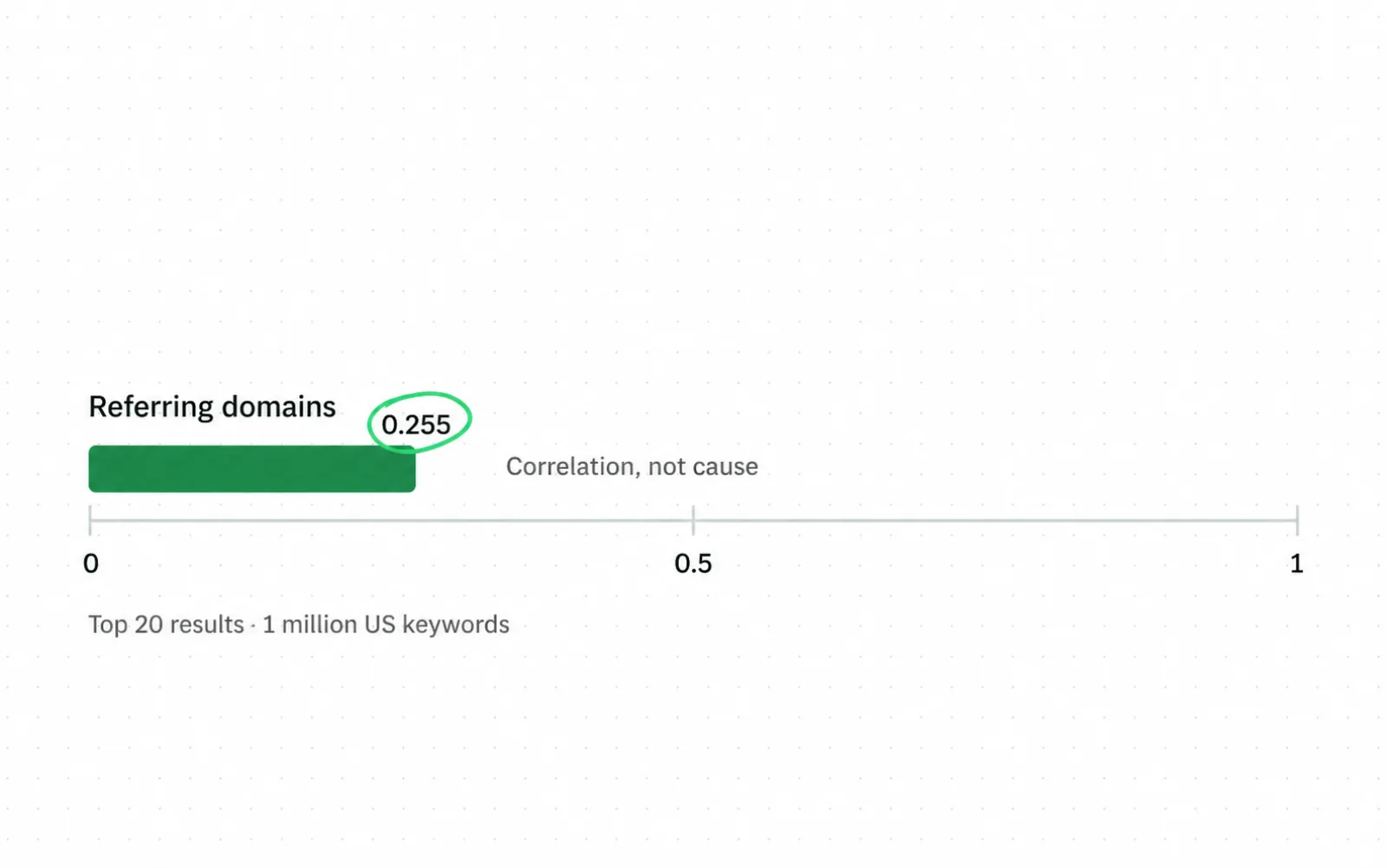 A horizontal axis from 0 to 1 with one green bar for referring domains reaching 0.255, the value circled. Beside it the note correlation, not cause. Under the axis: top 20 results, 1 million US keywords.