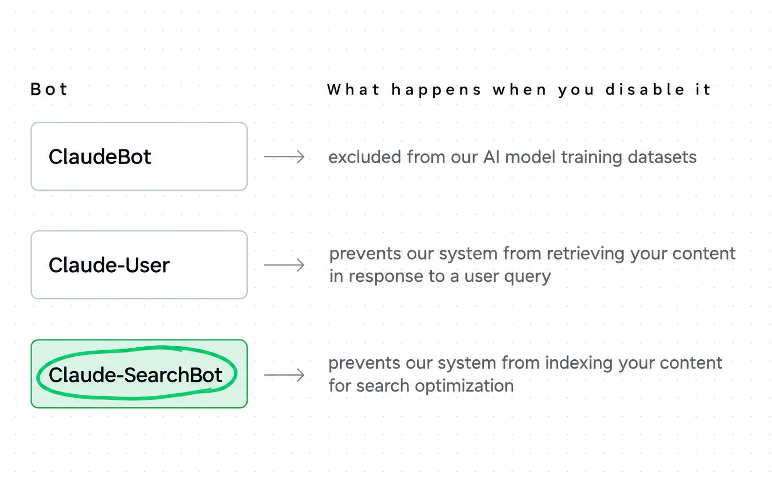 Anthropic lists three bots and writes down what disabling each one costs; only Claude-SearchBot's cost is losing indexing for search.