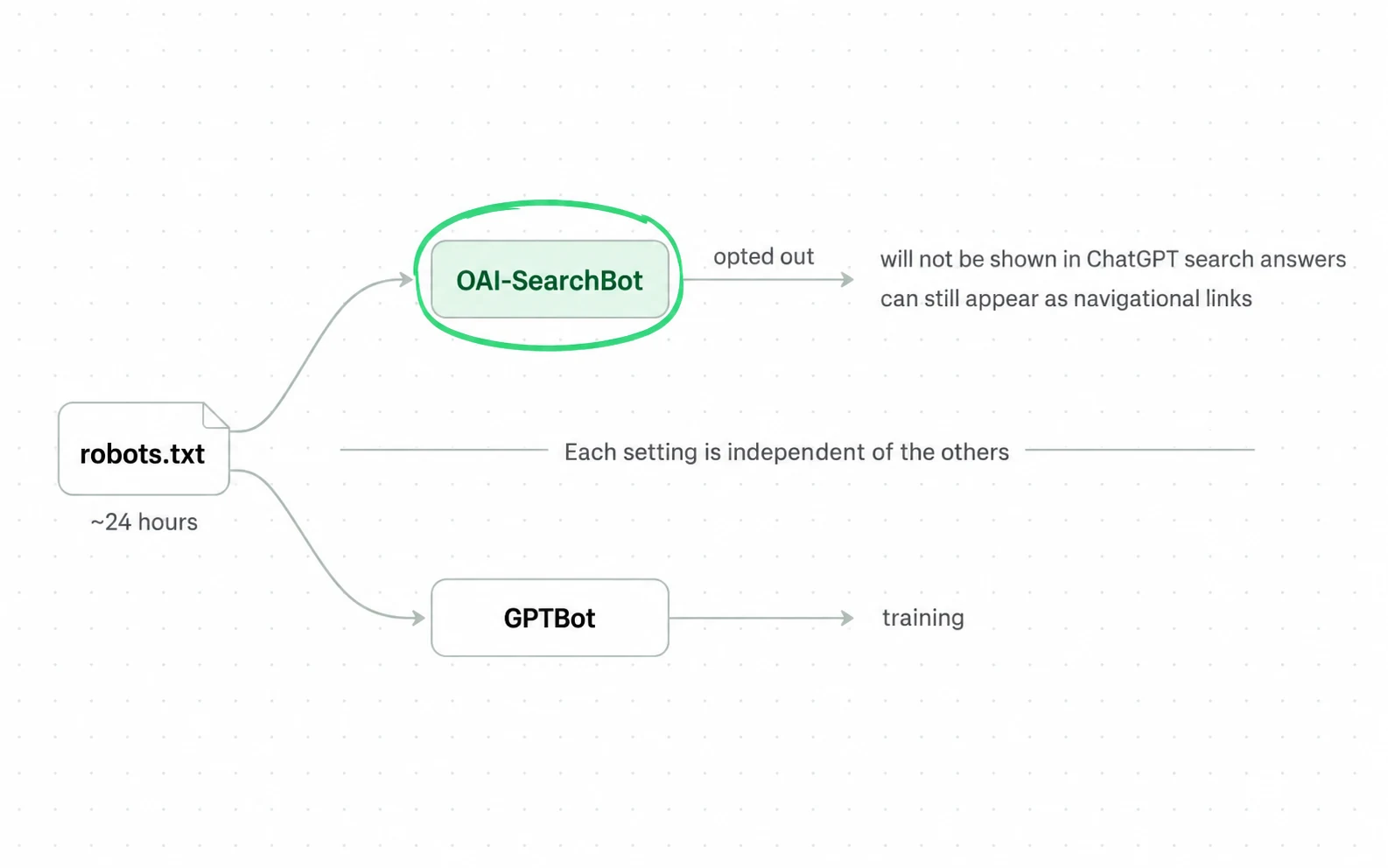 In robots.txt the OAI-SearchBot setting alone decides ChatGPT search eligibility: it is independent of GPTBot, an opted-out site will not be shown in ChatGPT search answers, and a change takes about 24 hours.