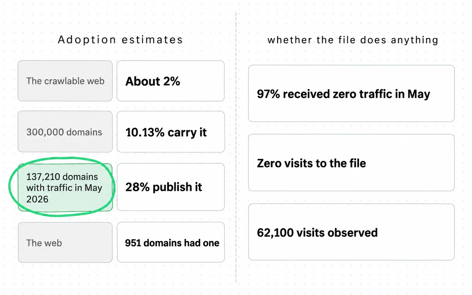 The seven published llms.txt figures answer two different questions: four estimate adoption, each in a different universe, which is why they run from 951 domains to 28 percent; three measure whether anything reads the file.