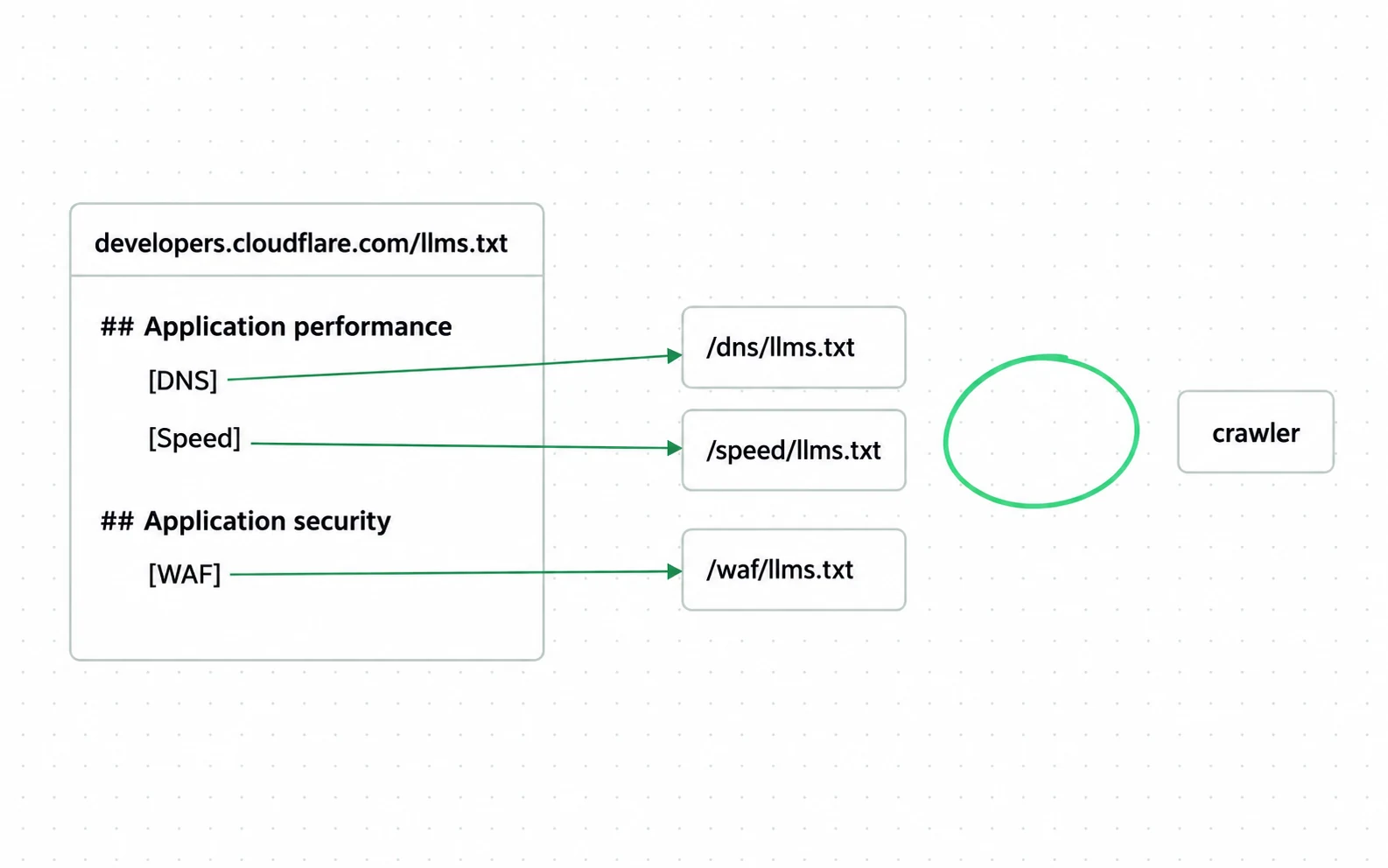 A large site's llms.txt is a nested list of markdown links that point to per-product llms.txt files; it shows the format in use, not that any crawler reads it.