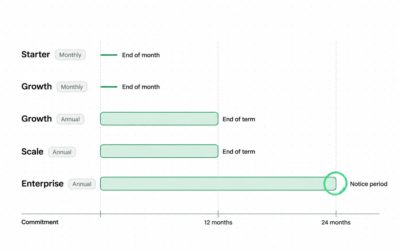 The plan decides when a customer is able to leave: a monthly seat can go at the end of the month and an enterprise seat is committed for 24 months, so one lifetime figure averages rows that do not share a clock.