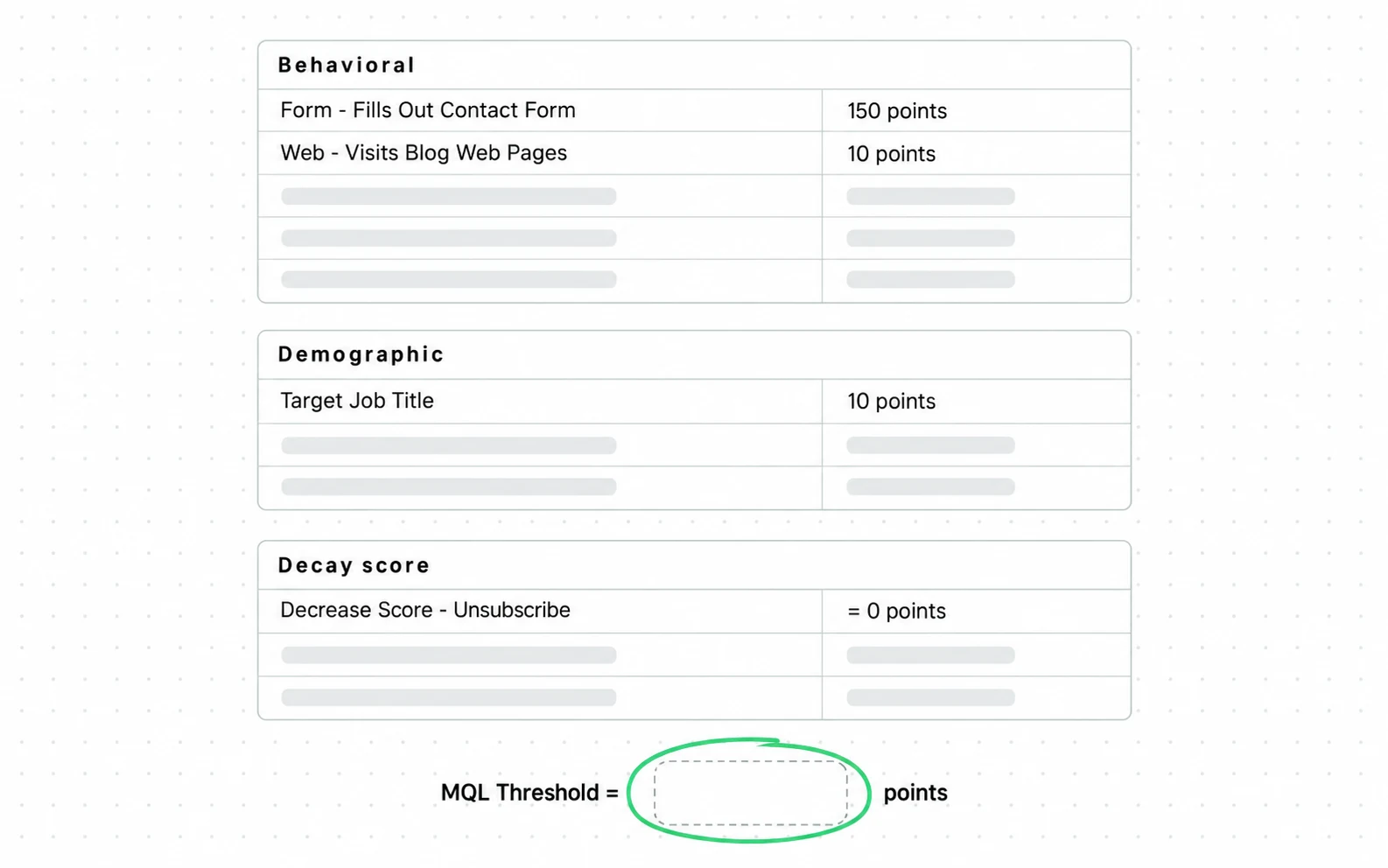 A published scoring model mixes three signal types, behavioral, demographic and decay, puts a value on every row (150 points for a contact form, 10 for a blog visit) and leaves the MQL threshold blank.