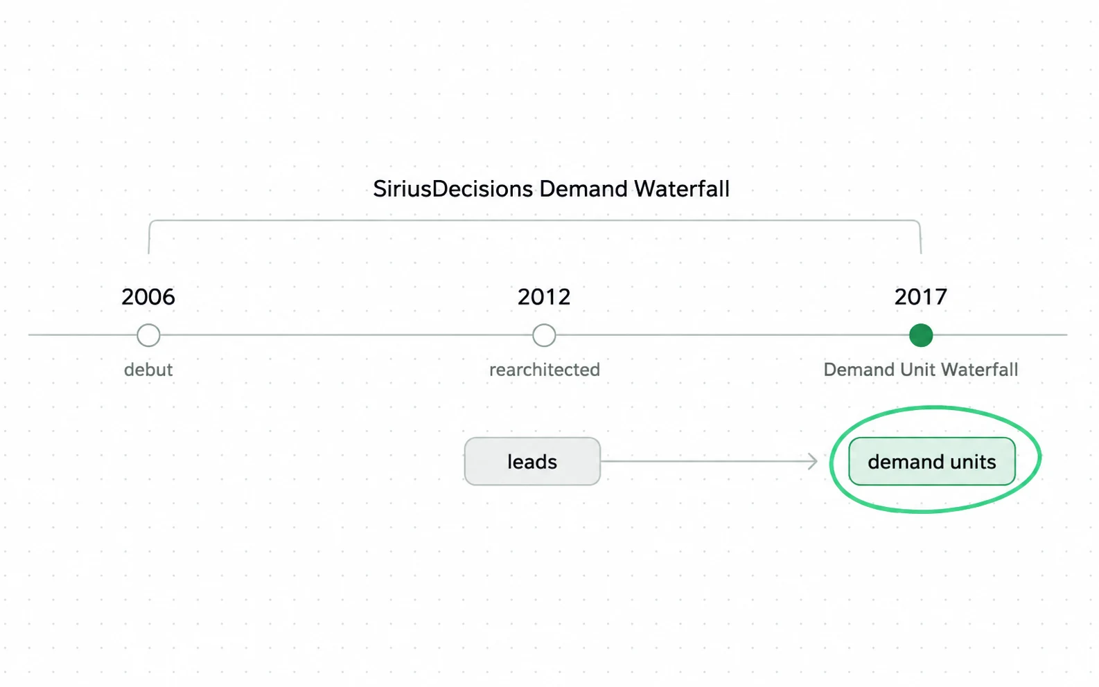 In 2017 Forrester's Demand Unit Waterfall changed the unit being counted, from leads to demand units, after the SiriusDecisions Demand Waterfall's debut in 2006 and rearchitecture in 2012.