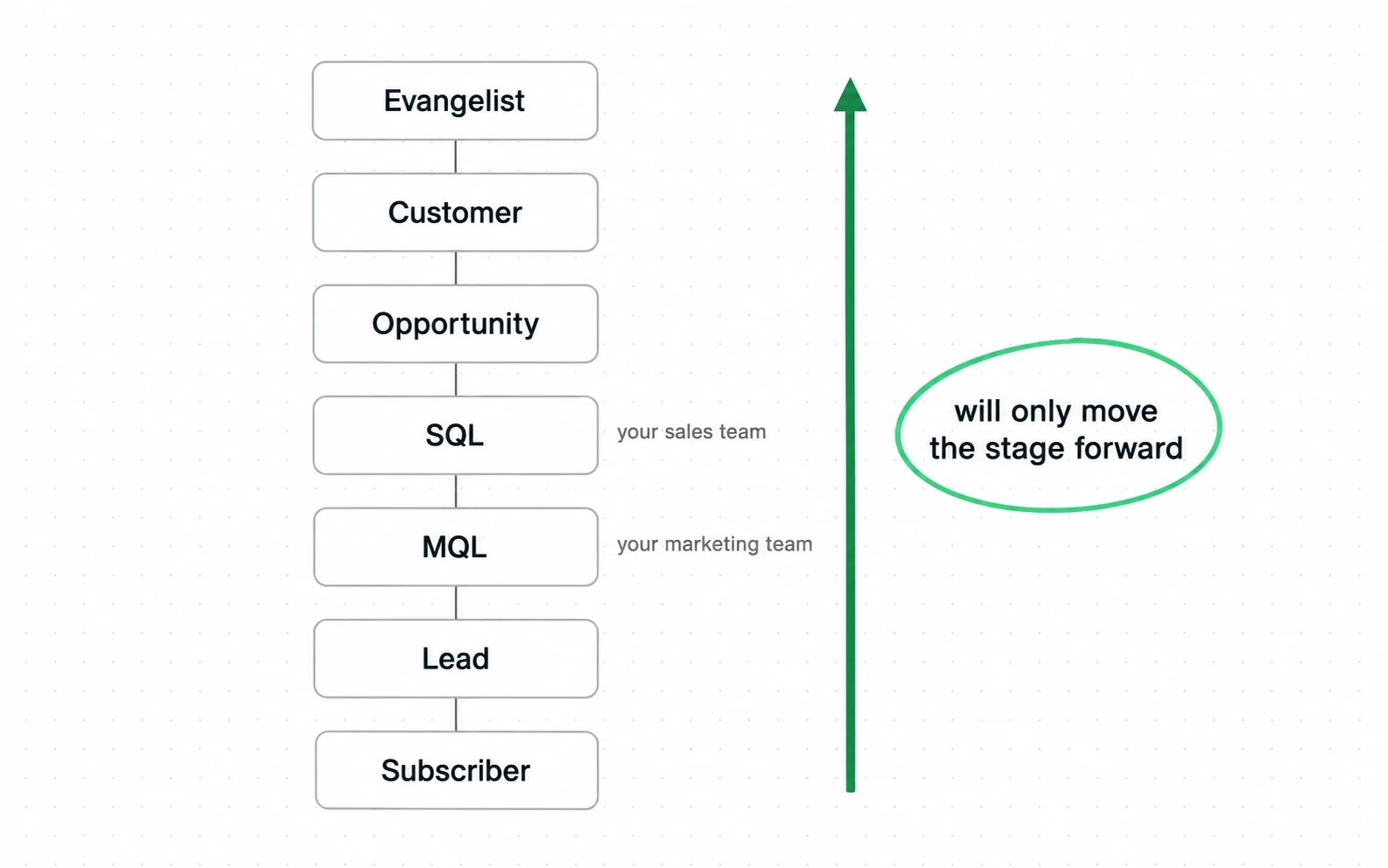 HubSpot ships a ladder of lifecycle stages defined by which team acted, never by a threshold, and its automatic updates will only move the stage forward.