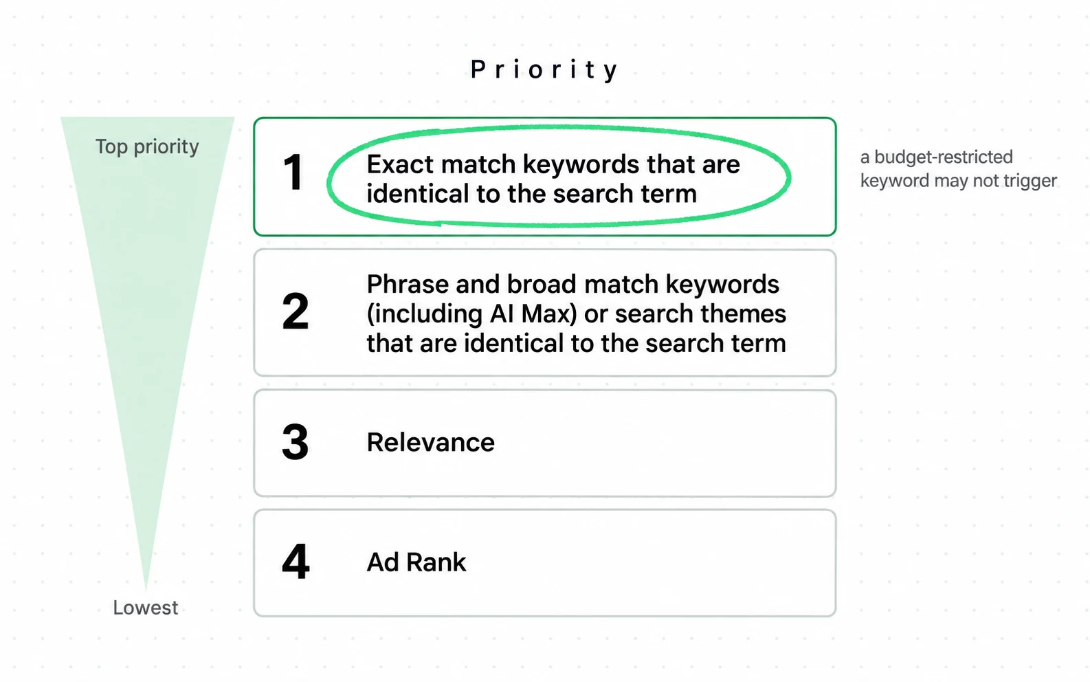 Google publishes a fixed four-rung priority order: an exact match keyword identical to the search term is first (Performance Max is not on that rung), search themes share rung two with phrase and broad keywords, and Ad Rank only decides when nothing above it does.