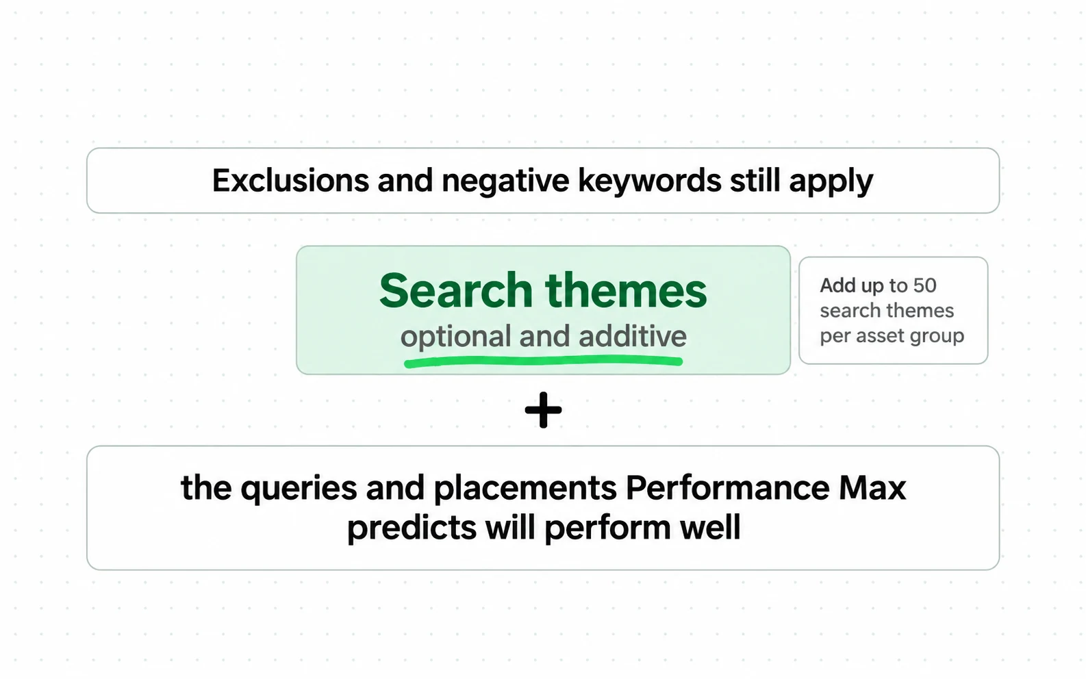 Search themes are an optional, additive input on top of what Performance Max already predicts, capped at 50 per asset group, with exclusions and negative keywords still applied over them; they are not a targeting instruction.