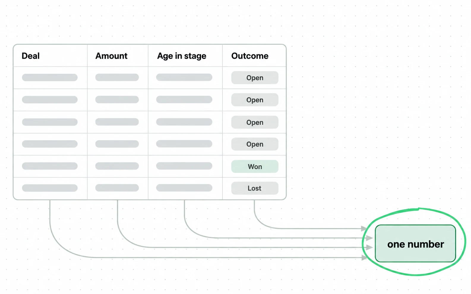 Every pipeline-velocity input is a column on one deal-list screen, and the formula collapses those four columns into one number that cannot be turned back.