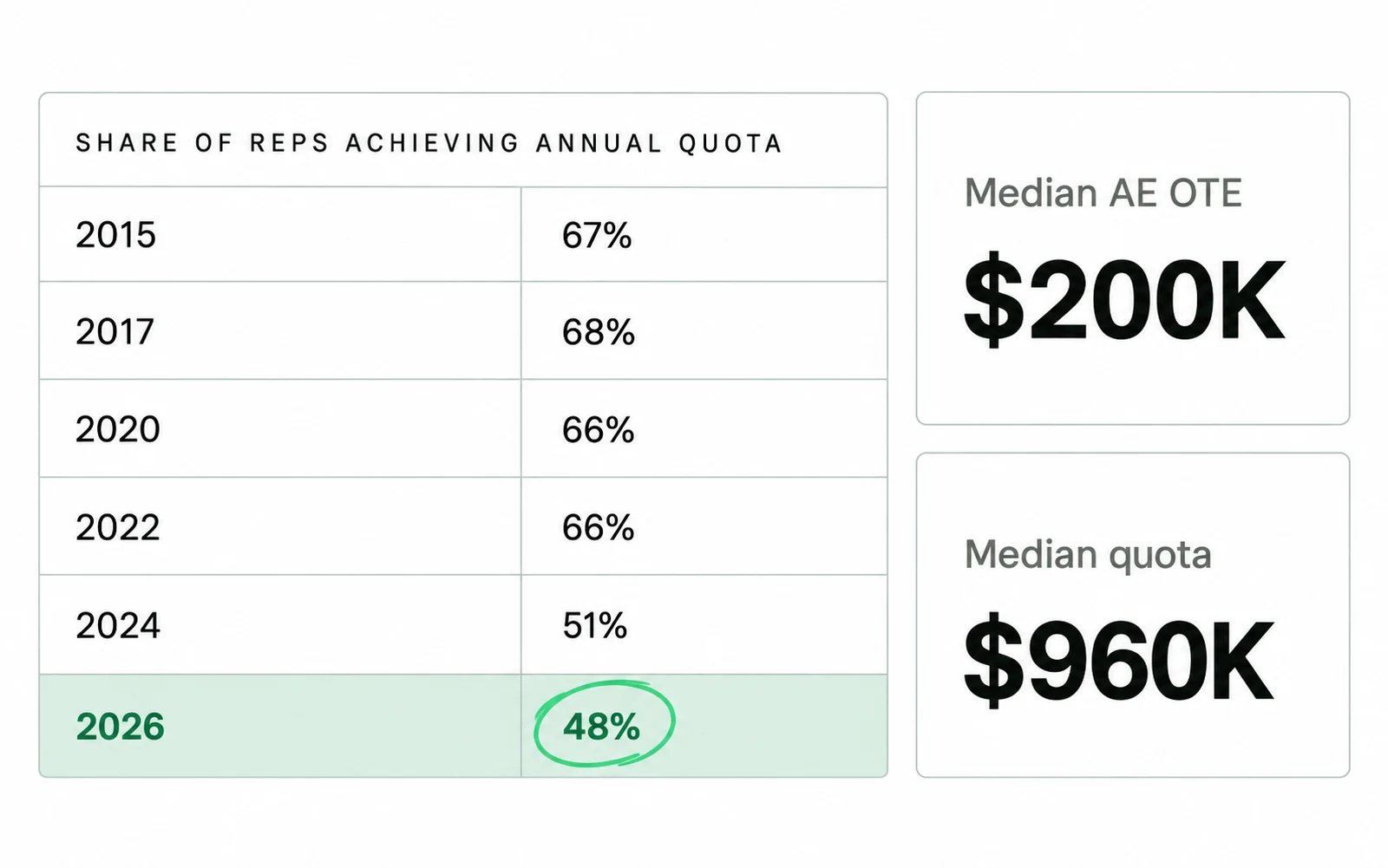 Drawing: Fewer than half of account executives reached quota in 2026 (48%), down from 66-68% across 2015 to 2022, while median quota stands at $960K against a median OTE of $200K.