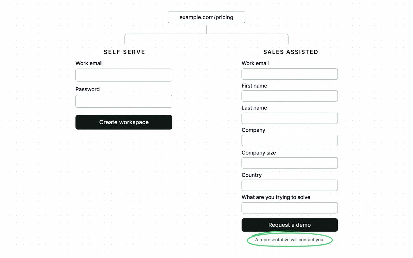 One pricing page offers two doors: self serve asks for two fields with nobody in the path, sales assisted asks for seven fields and puts a representative in the path.