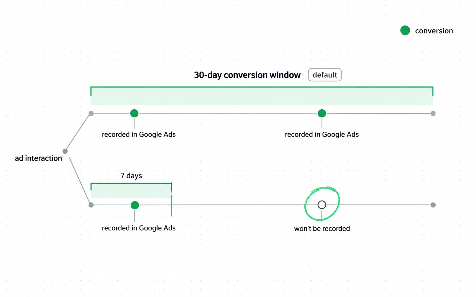 Google Ads records a conversion only inside the conversion window after an ad interaction; the window is a setting with a 30-day default, so shortening it to 7 days drops later conversions out of the report and out of the ROAS numerator.