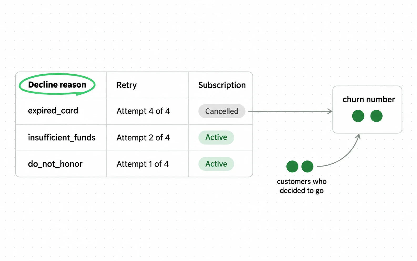 The decline reason column is the only place a failed payment is told apart from a choice to leave; once a row runs out of retries it becomes a cancellation and joins the churn number looking identical to customers who decided to go.