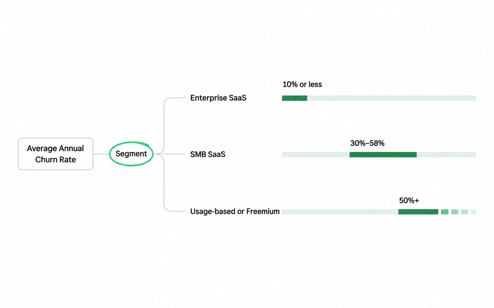 Split by who is buying, the published annual churn ranges sit far apart: Enterprise SaaS at 10% or less, SMB SaaS at 30%–58%, usage-based or freemium at 50%+.