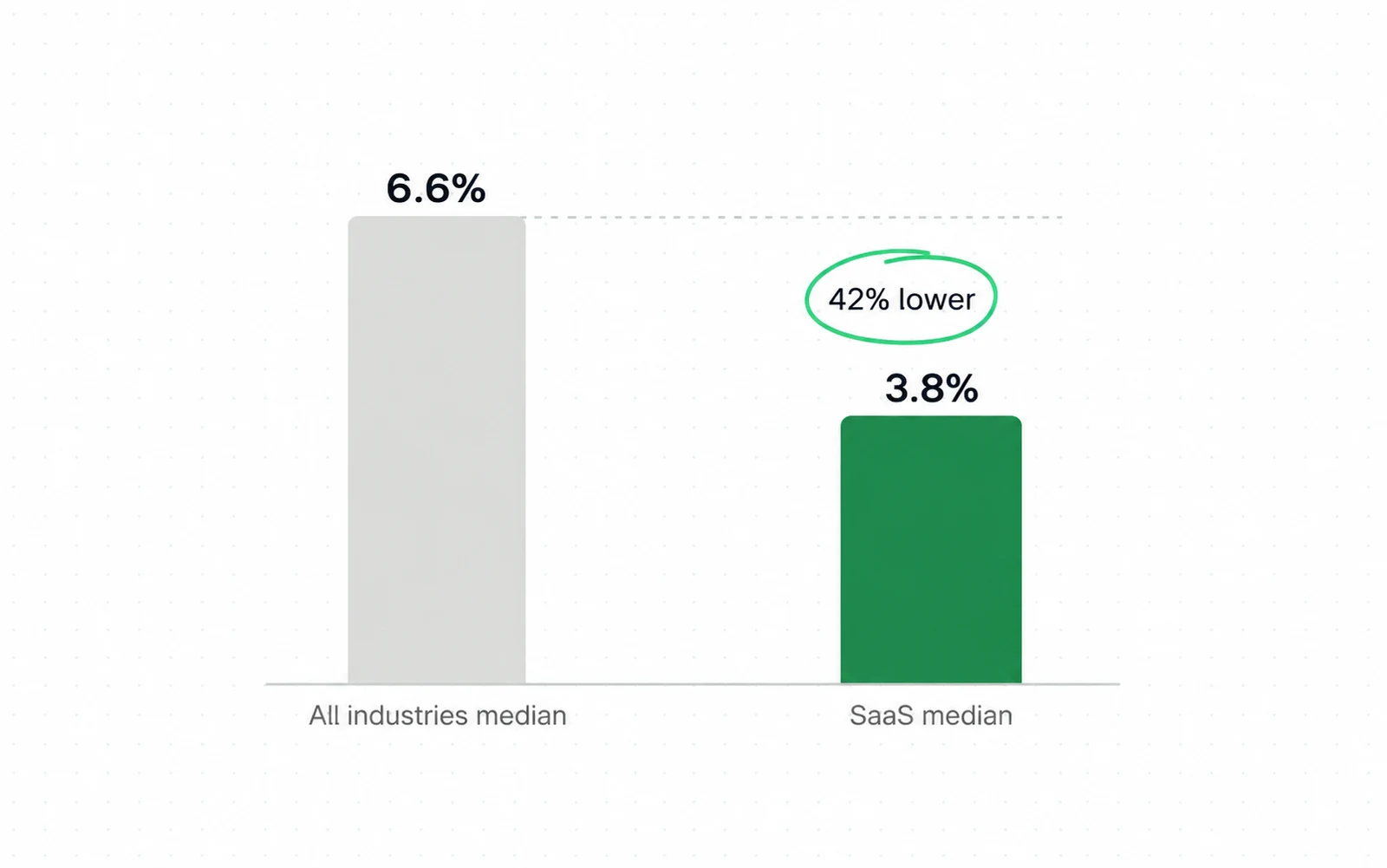 Drawing: SaaS landing pages convert at a median of 3.8%, about 42% below the all-industry median of 6.6%.