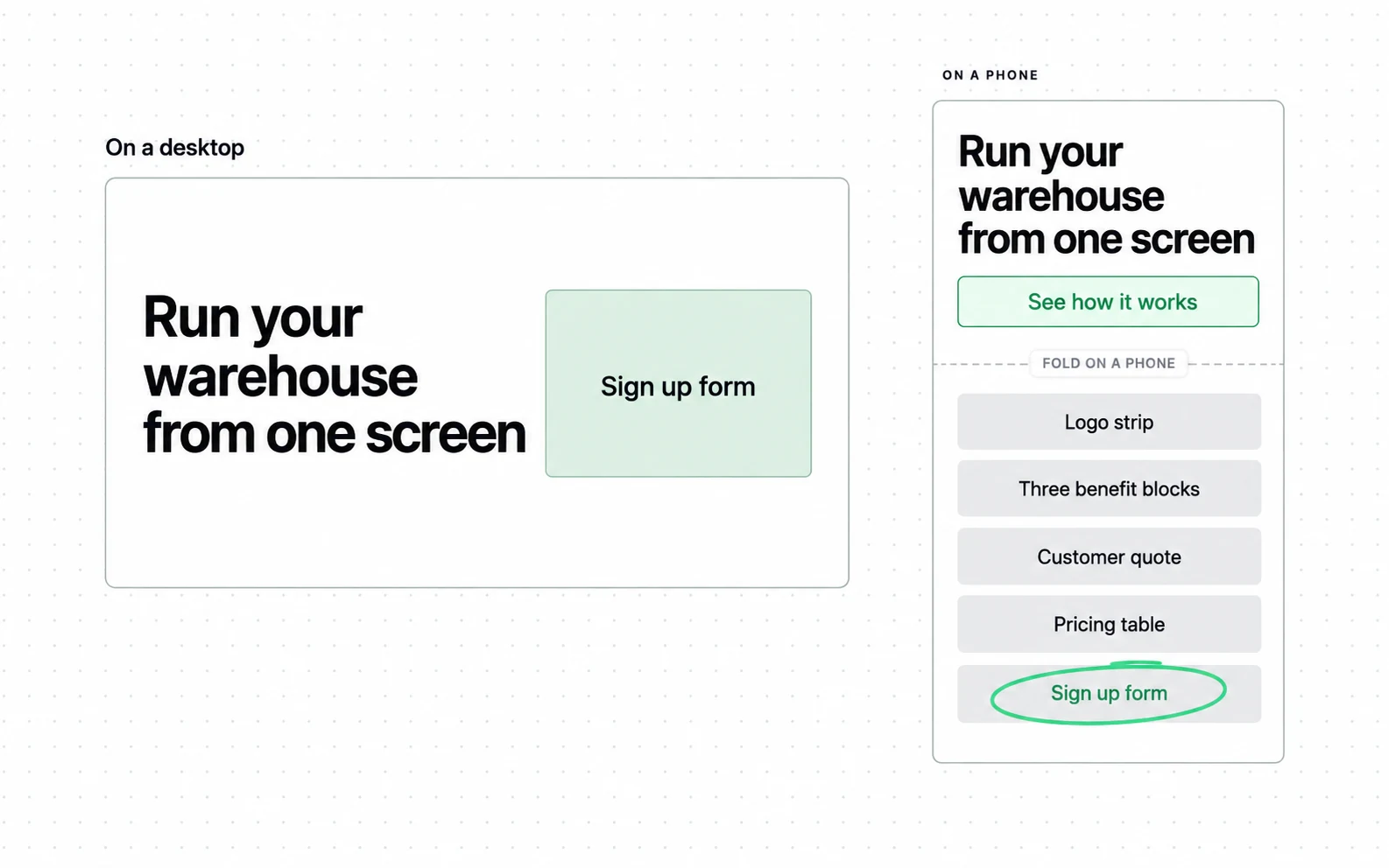 The same landing page puts its form beside the headline on a desktop but five blocks below the fold on a phone.