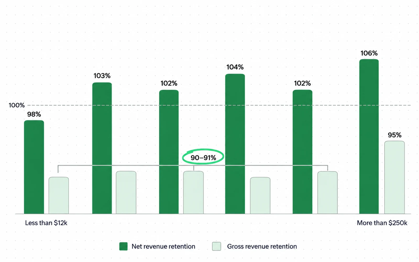 Drawing: Gross retention stays at 90 to 91 percent in every contract band except the largest, so net retention above 100 percent comes from expansion.