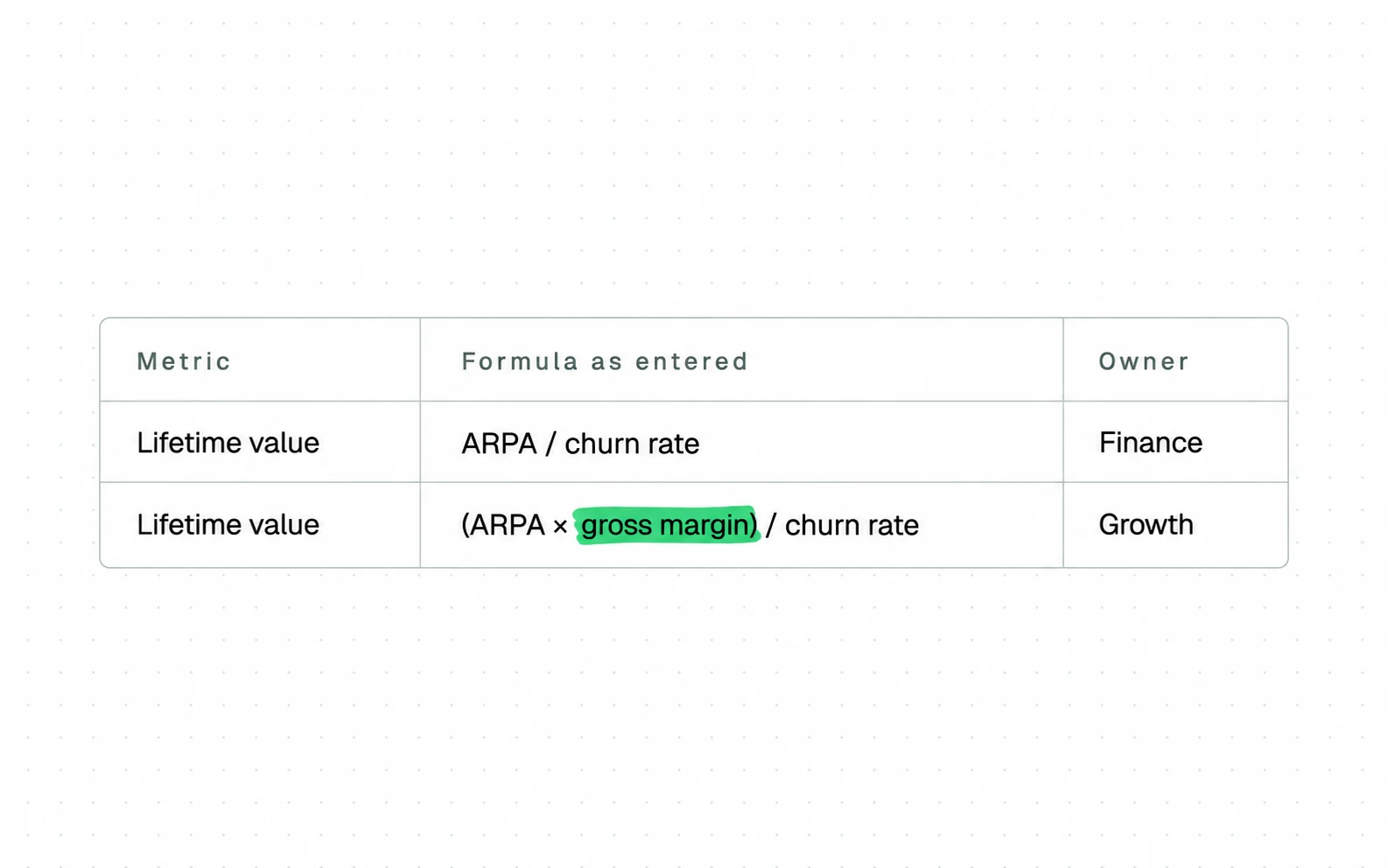 A metric definitions list accepts two rows with the same name, Lifetime value, and different formulas; the only structural difference is gross margin.