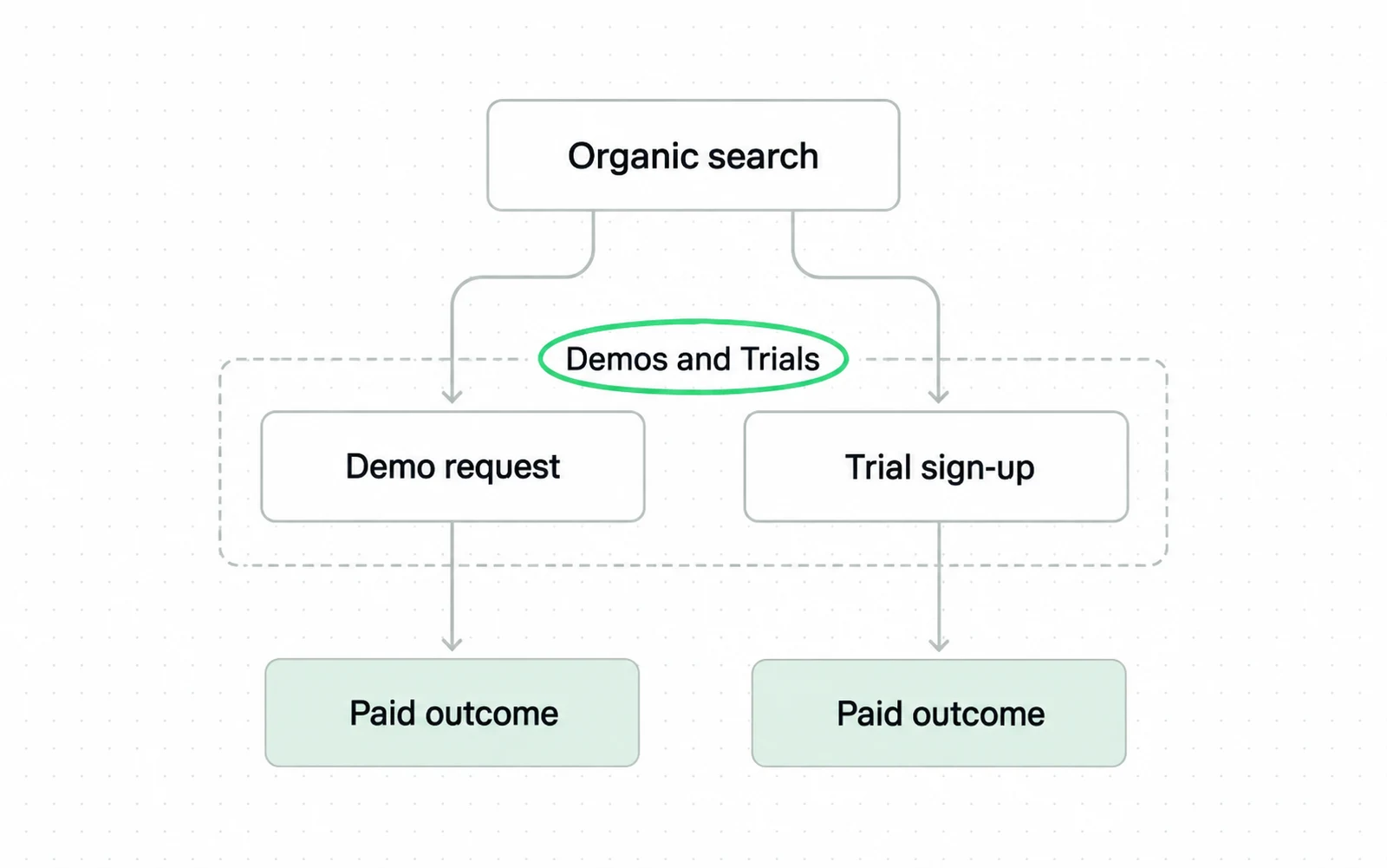 Drawing: A demo request and a trial sign-up start different paths to revenue but are reported under one heading.