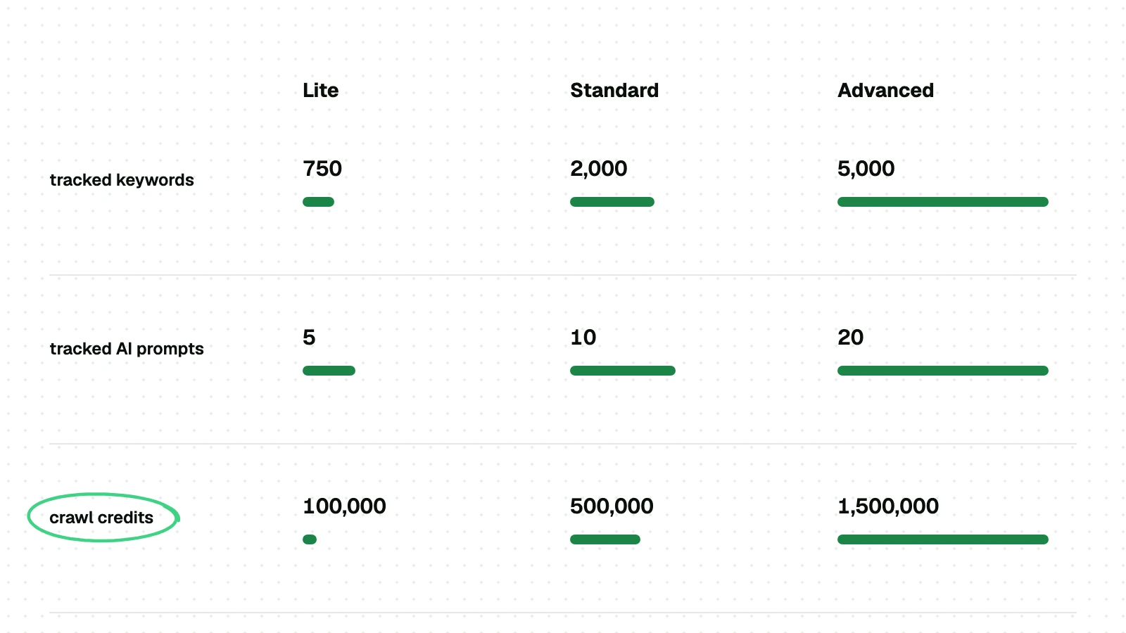 Three Ahrefs plans are separated by three published numbers: tracked keywords, tracked AI prompts and crawl credits.