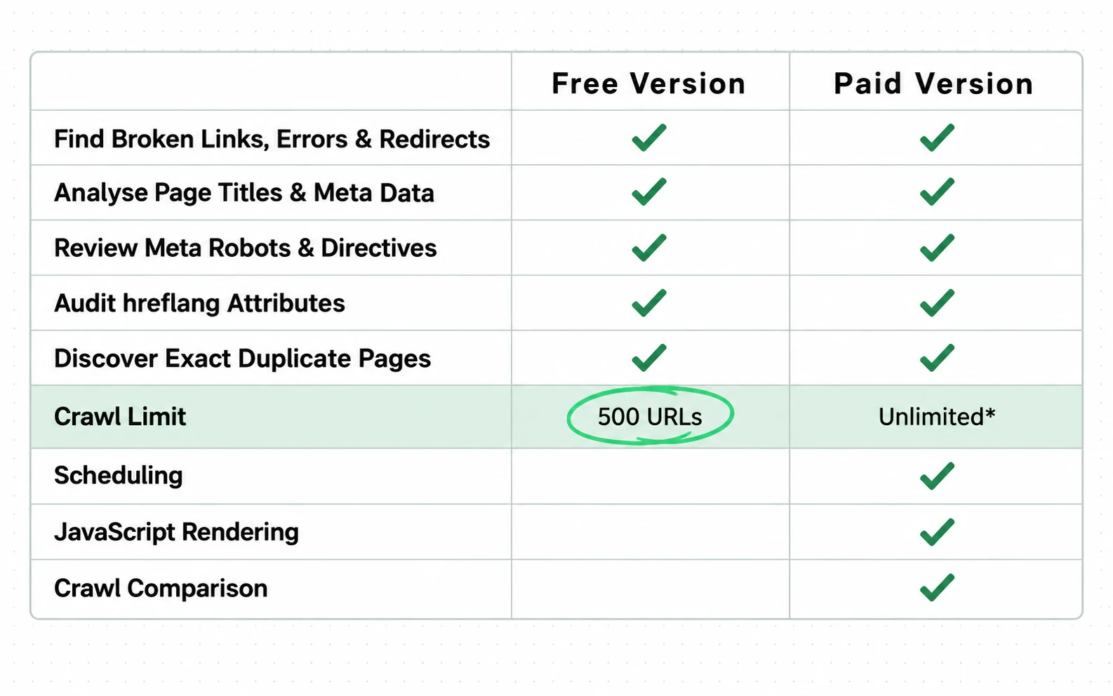 Screaming Frog's free version already runs the core technical checks; the 500 URL crawl limit decides whether you need the licence, which adds scheduling, JavaScript rendering and crawl comparison.