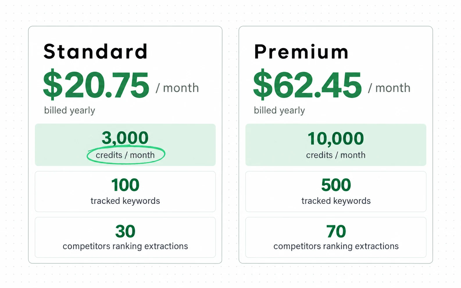 LowFruits prices its plans in credits per month, a unit spent when you ask the tool to do something, not in seats.