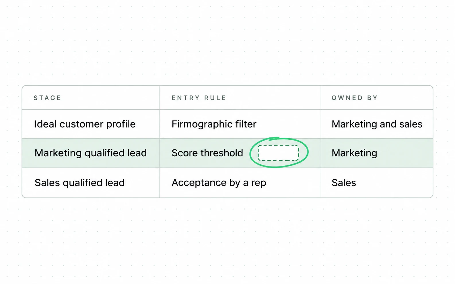 A lifecycle stage settings view stores the stage names and who owns each one, while the threshold behind a stage is a number only your two teams can fill in.