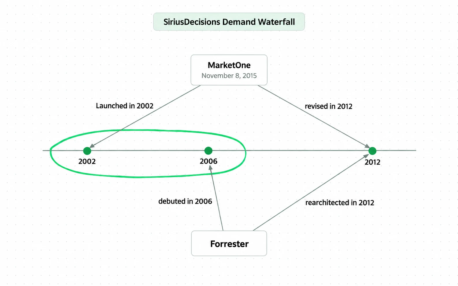 Two sources date the same demand waterfall differently: a MarketOne headline says it launched in 2002, while Forrester, which owns the model, says it debuted in 2006; both put the revision in 2012.