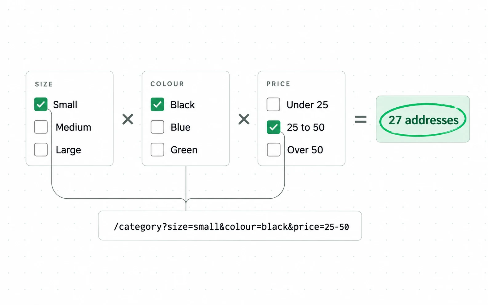 Three filter groups of three options each multiply to 27 addresses from one category page, and one ticked combination is one address.