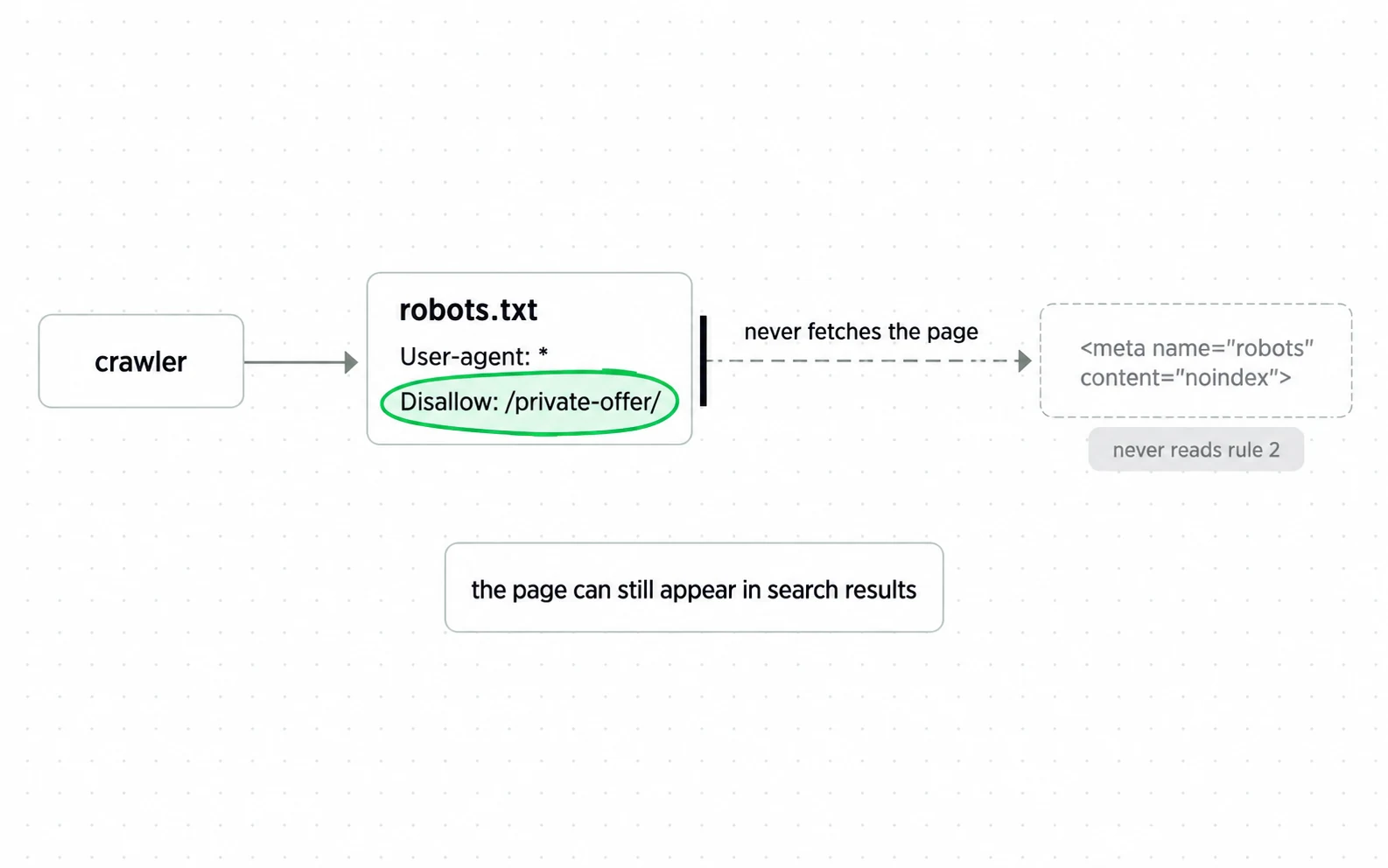 If robots.txt disallows a page, the crawler never fetches it, so it never reads the page's noindex, and the page can still appear in search results.