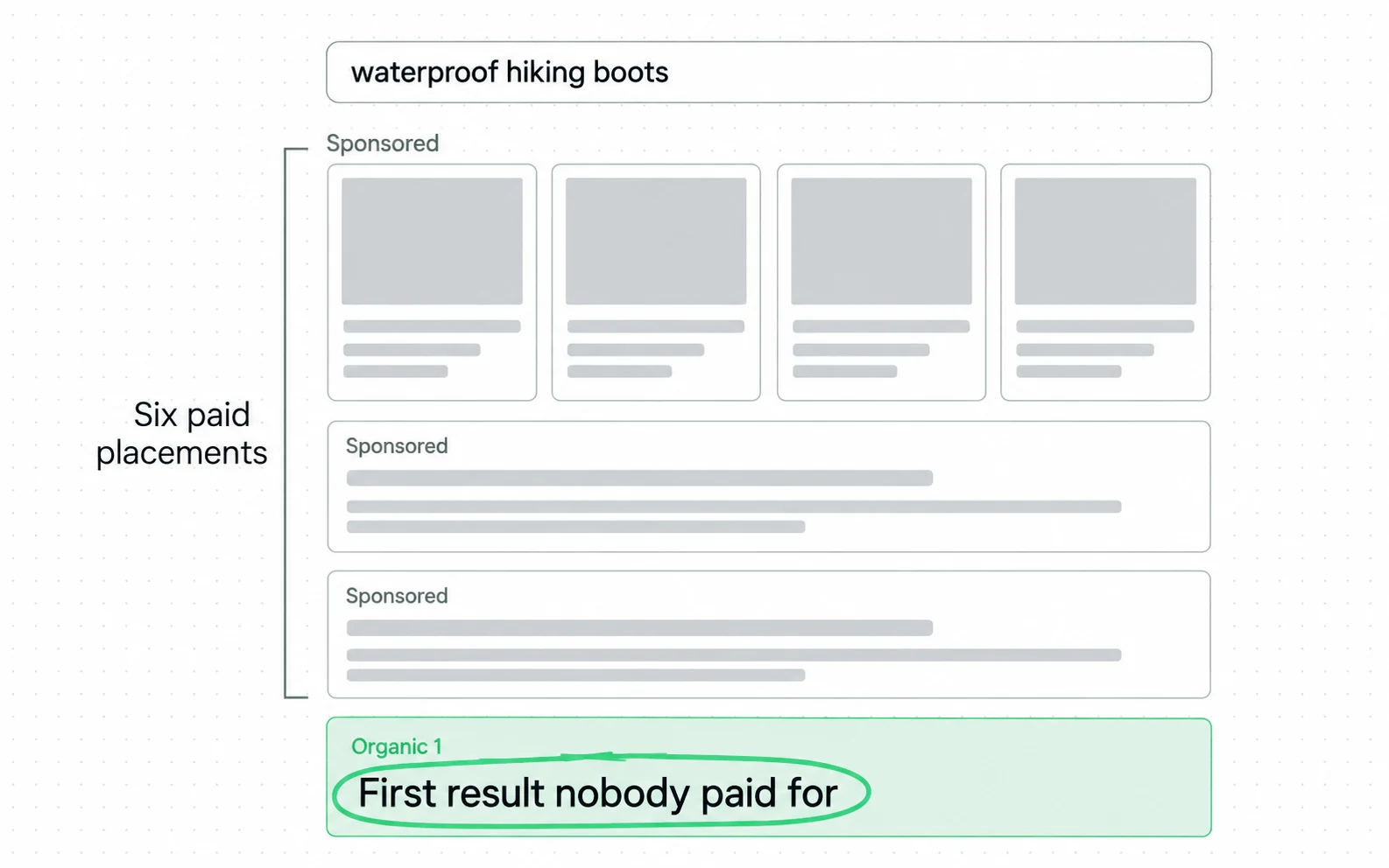 On a buying query, six paid placements sit above the first result nobody paid for: a row of paid product cards, then text ads.