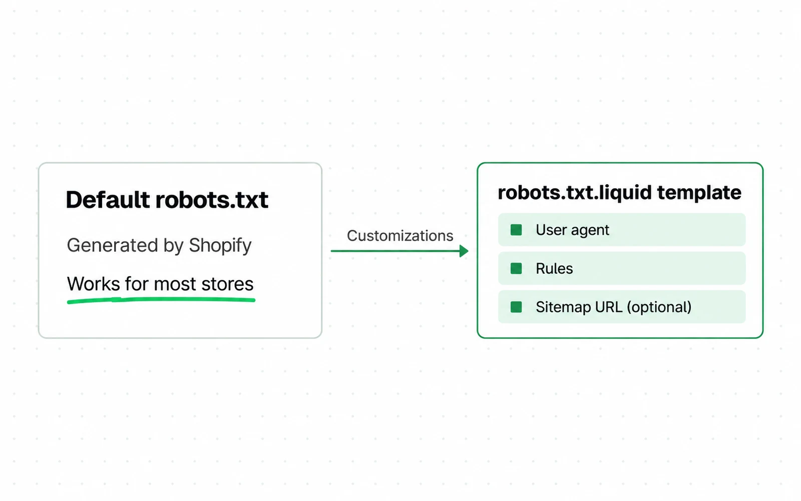 Drawing: Shopify generates a default robots.txt that works for most stores, and any change goes through the robots.txt.liquid template, inside three components.