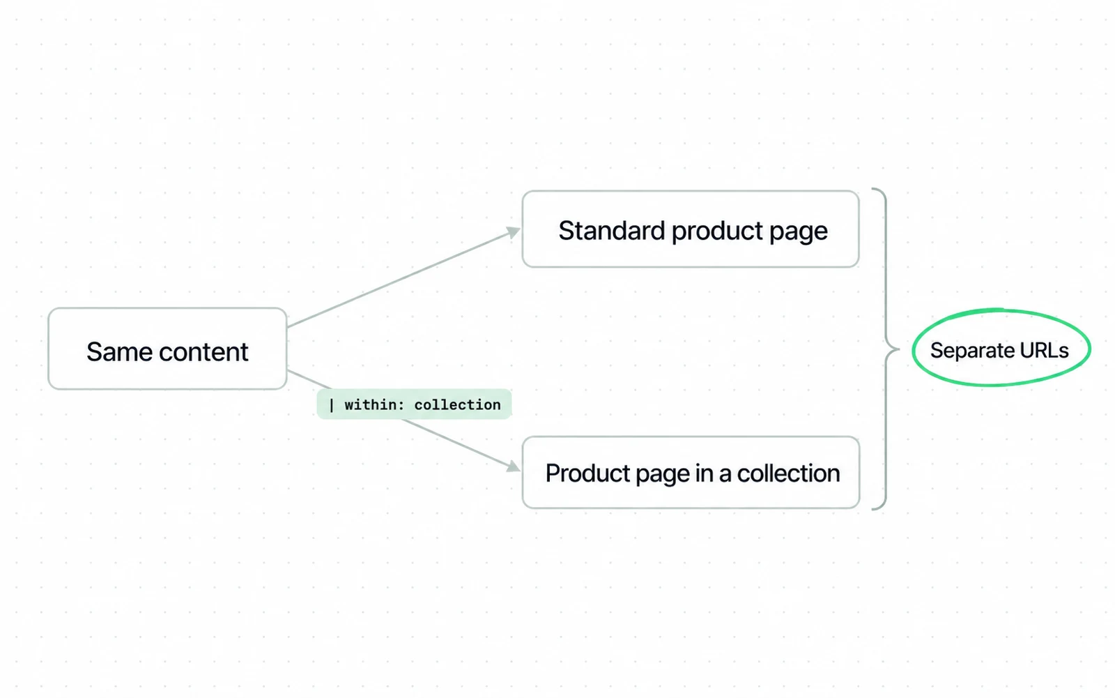 Drawing: one product reached through the within filter answers at two separate URLs.