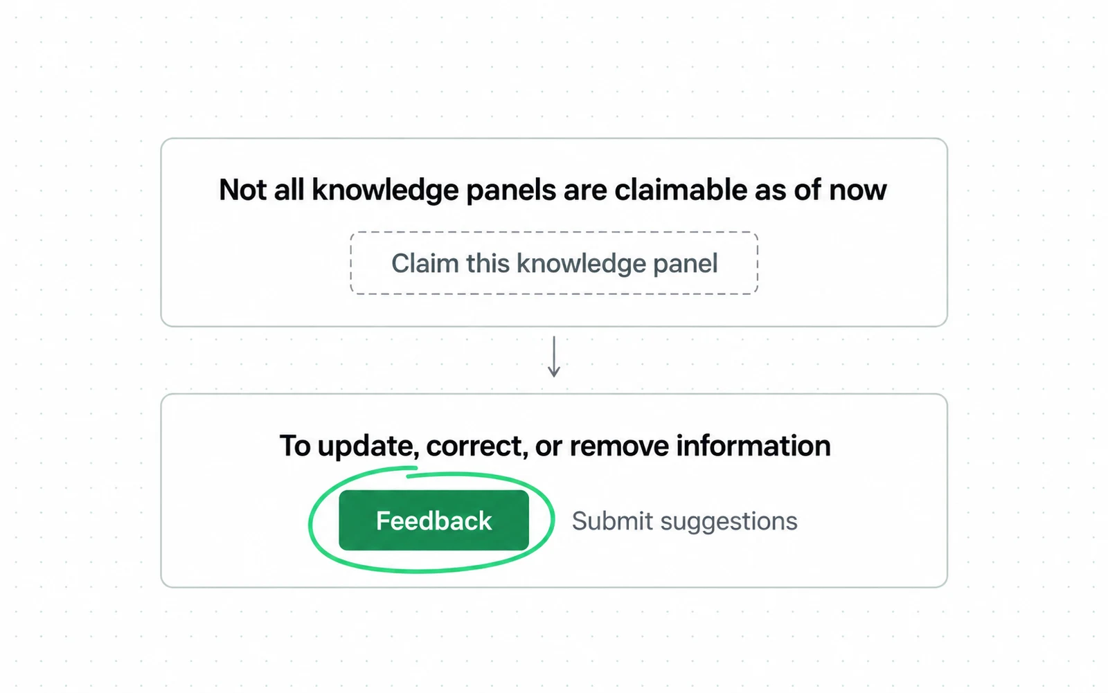 Drawing: Where a knowledge panel cannot be claimed, the only route Google offers is to submit suggestions through Feedback.