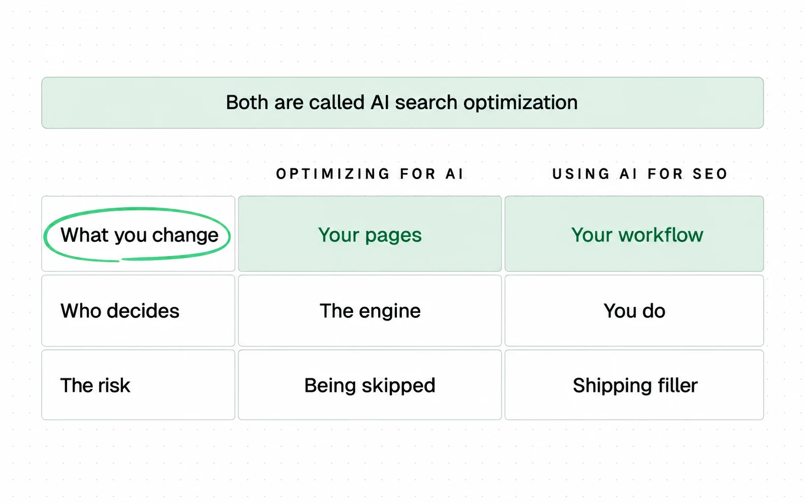 Google names two areas under 'AI search optimization', and they change different things: optimizing for AI changes your pages, using AI for SEO changes your workflow.