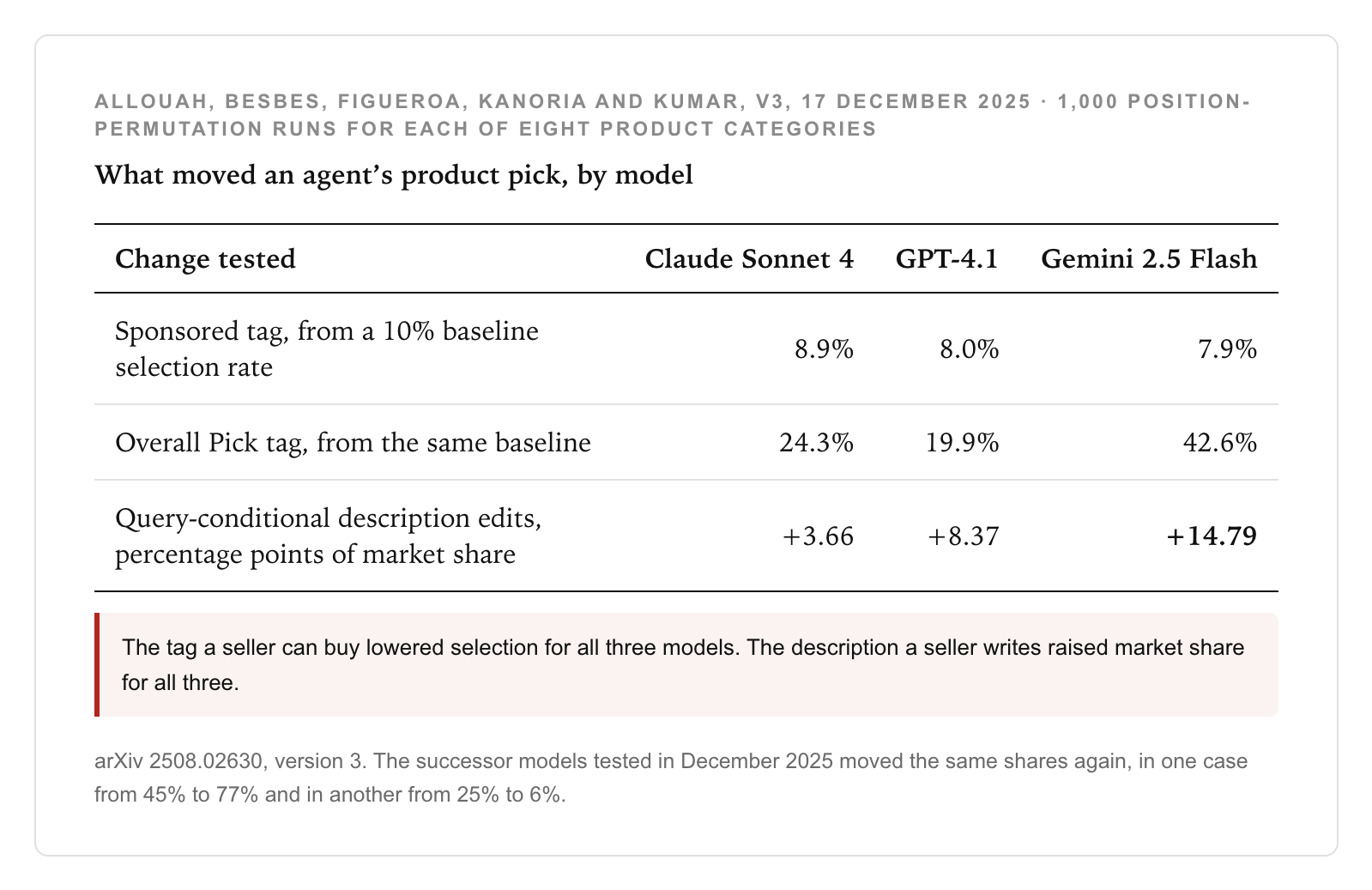 How product-page changes affected agent selection