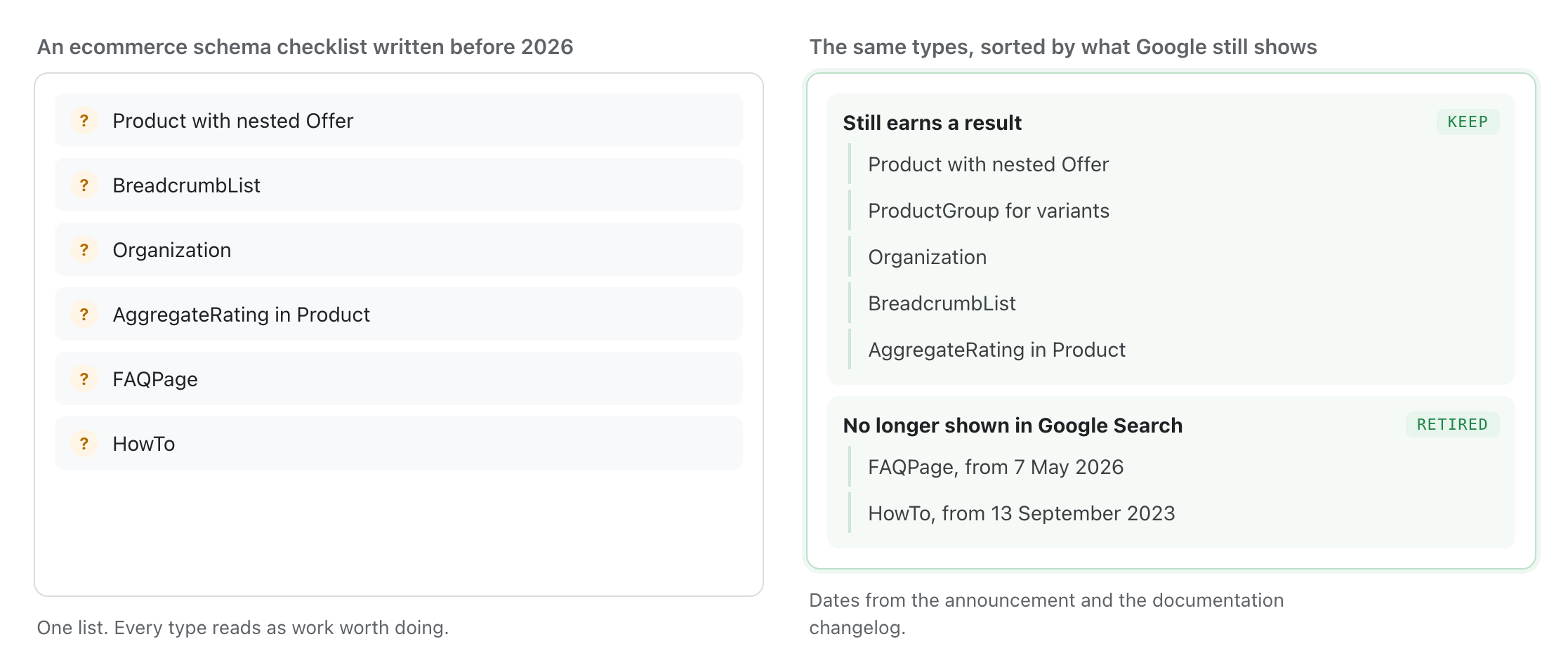 Sort an old checklist by what Google still shows