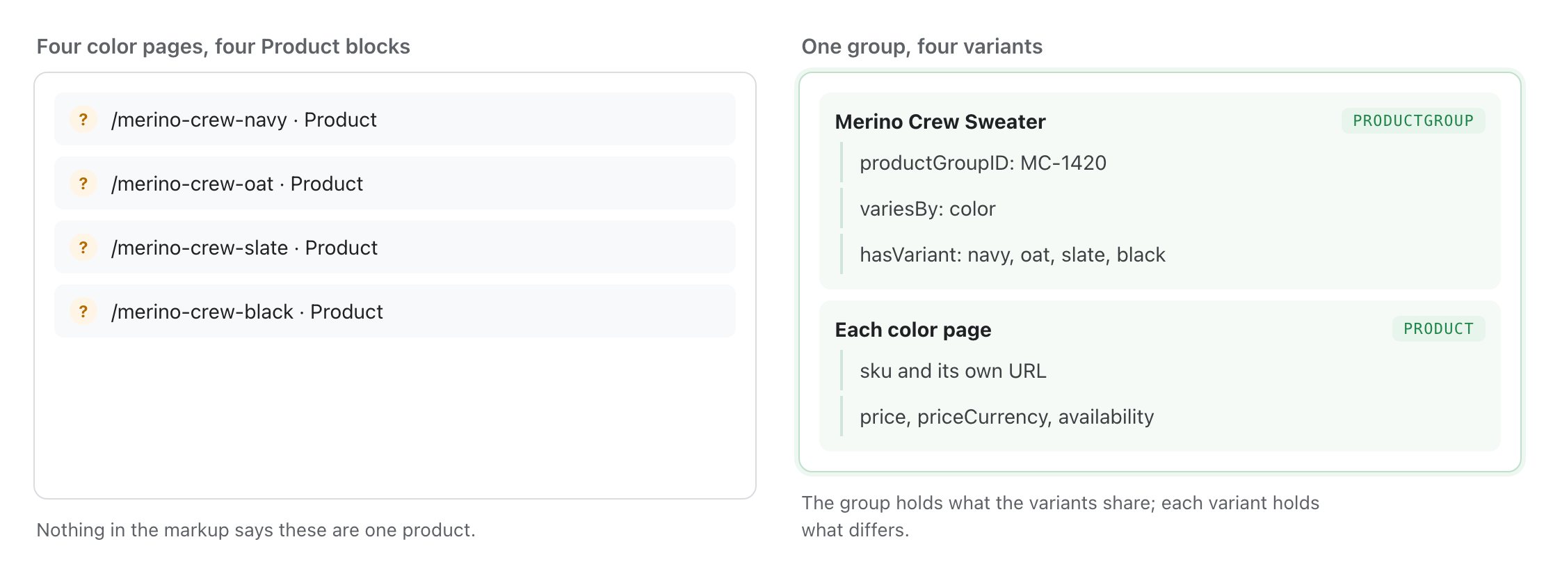 Group the shared facts, keep the differences on the variant