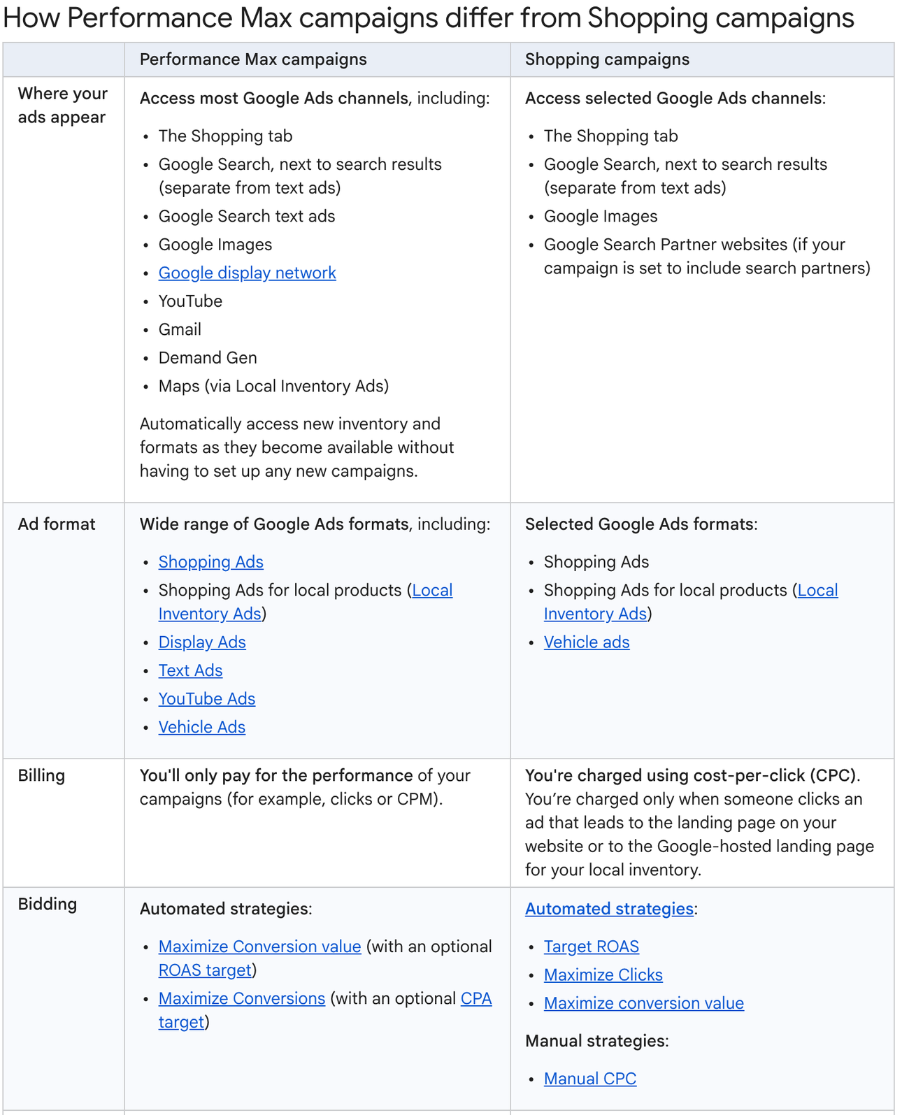 Google Ads Help table comparing Performance Max and Shopping campaigns across where ads appear, ad format, billing and bidding